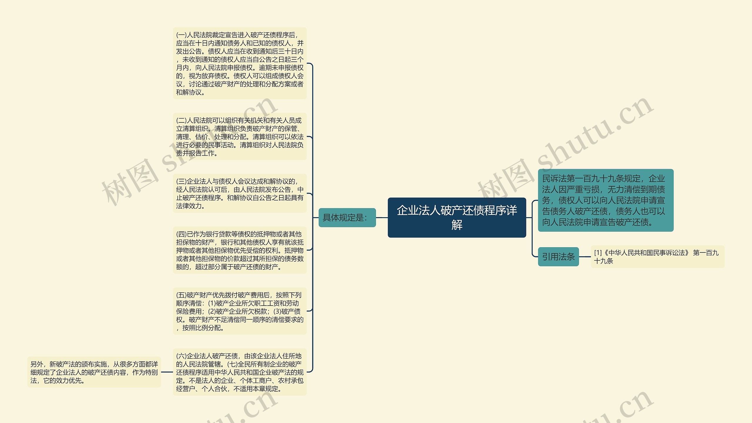 企业法人破产还债程序详解思维导图