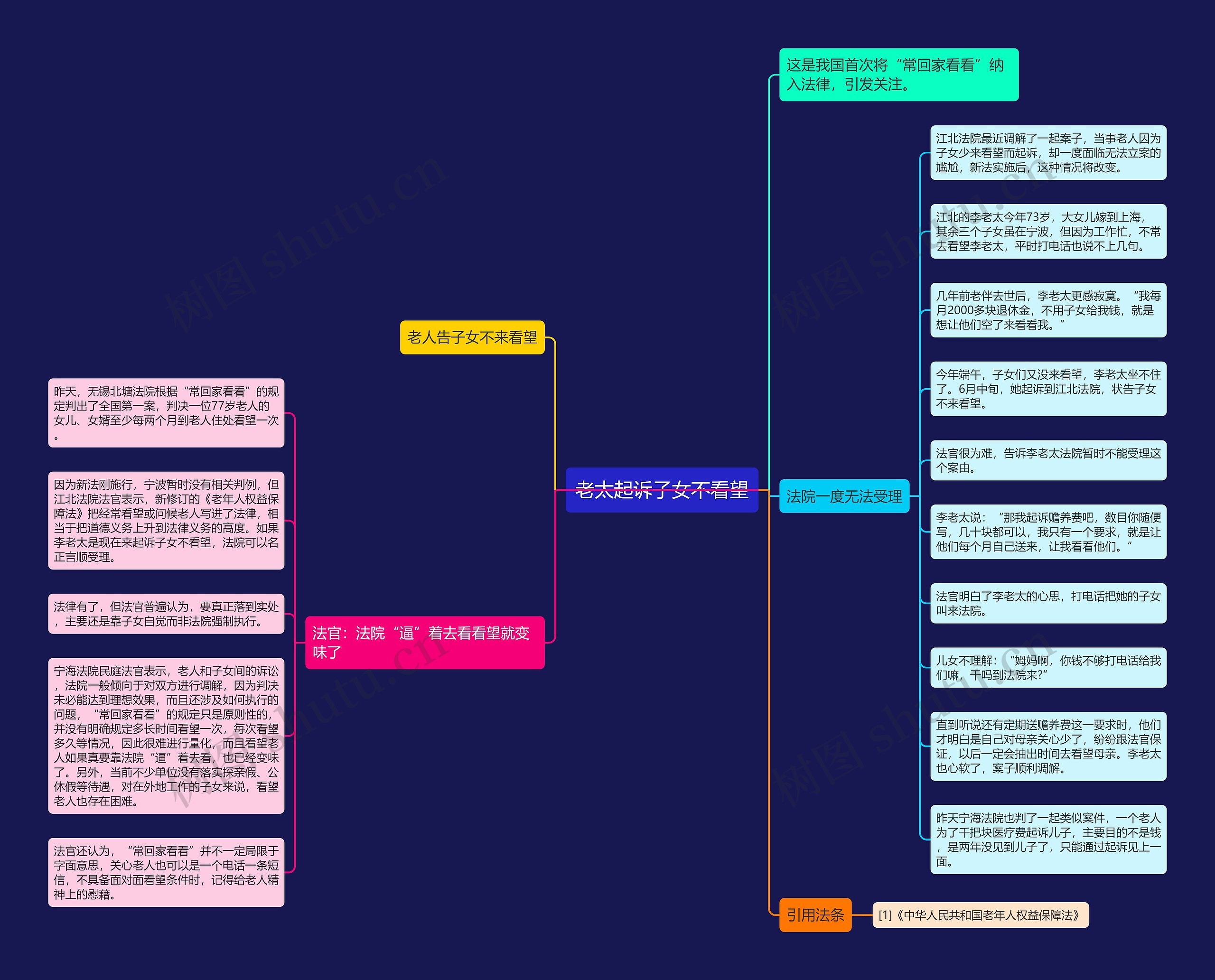 老太起诉子女不看望思维导图