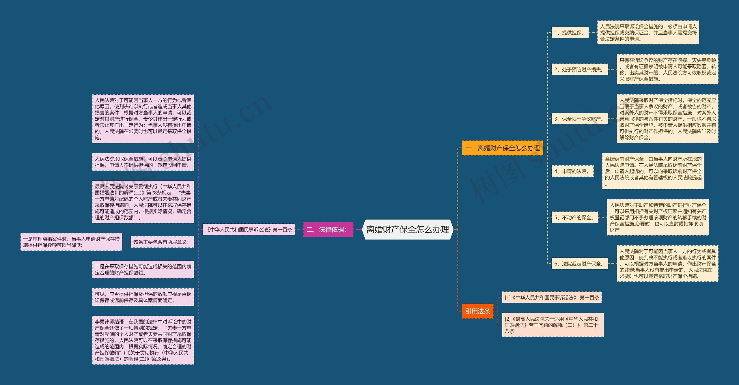离婚财产保全怎么办理思维导图