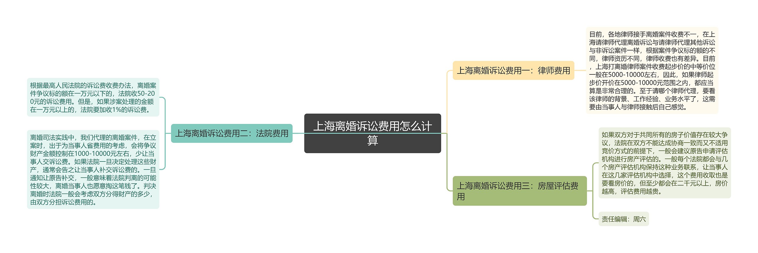 上海离婚诉讼费用怎么计算