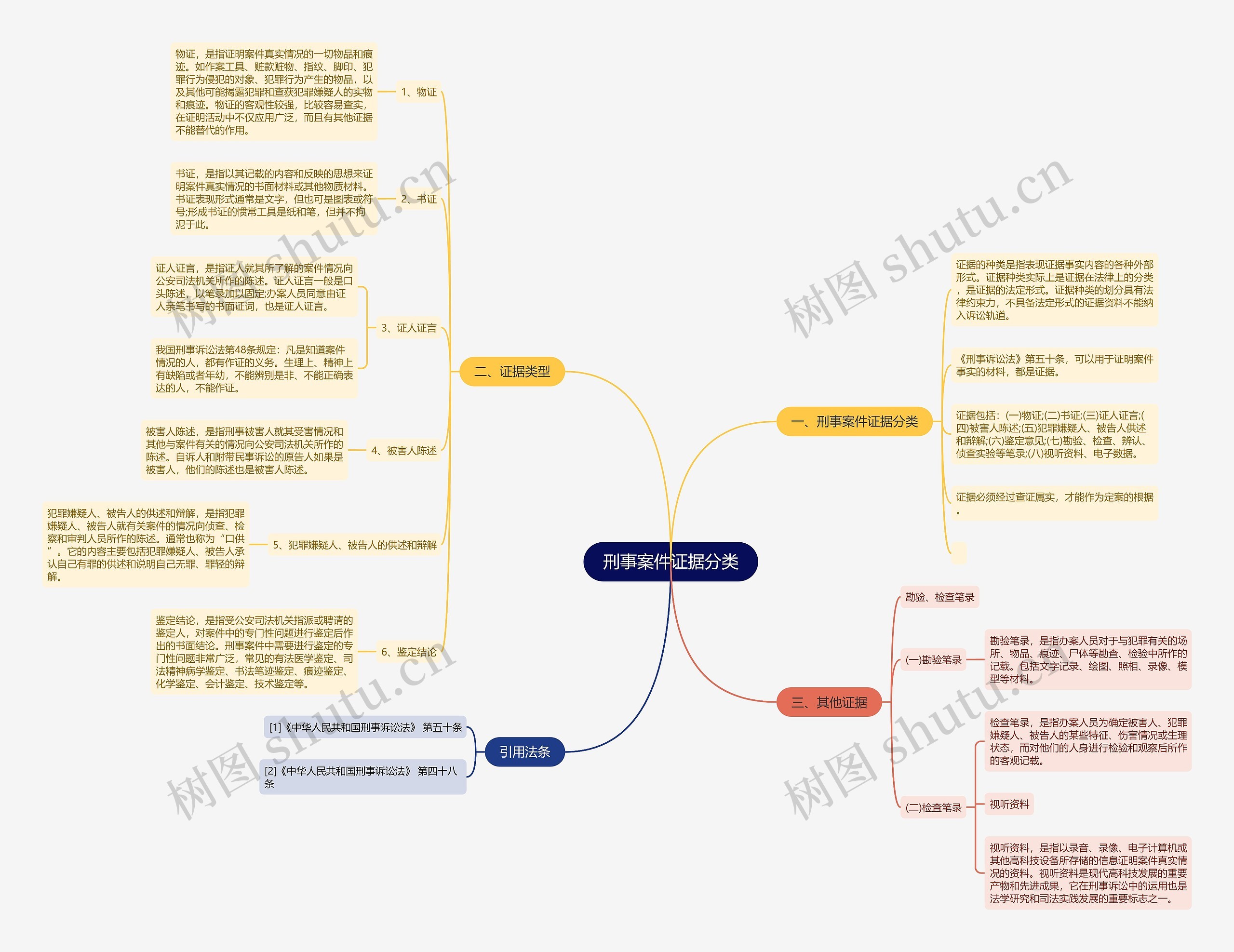 刑事案件证据分类思维导图