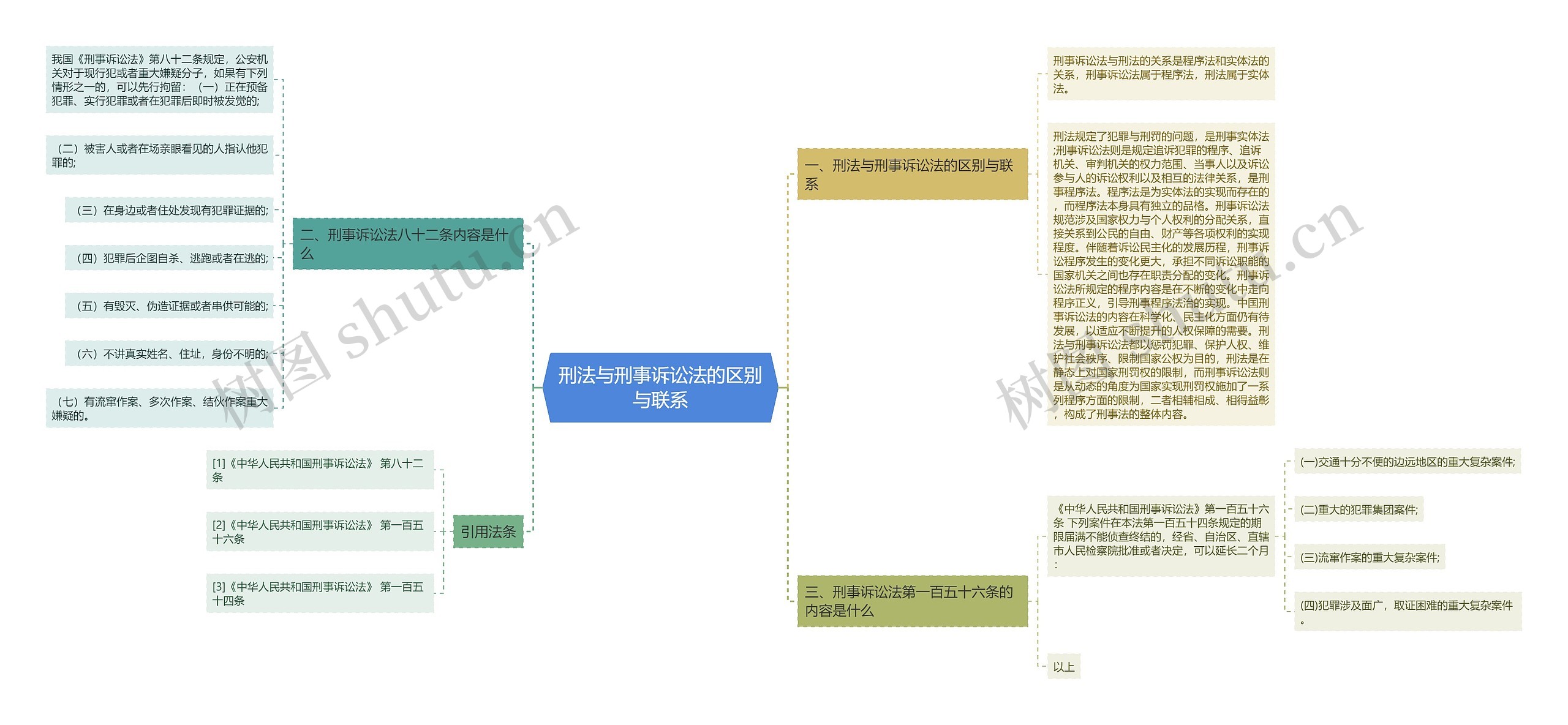 刑法与刑事诉讼法的区别与联系