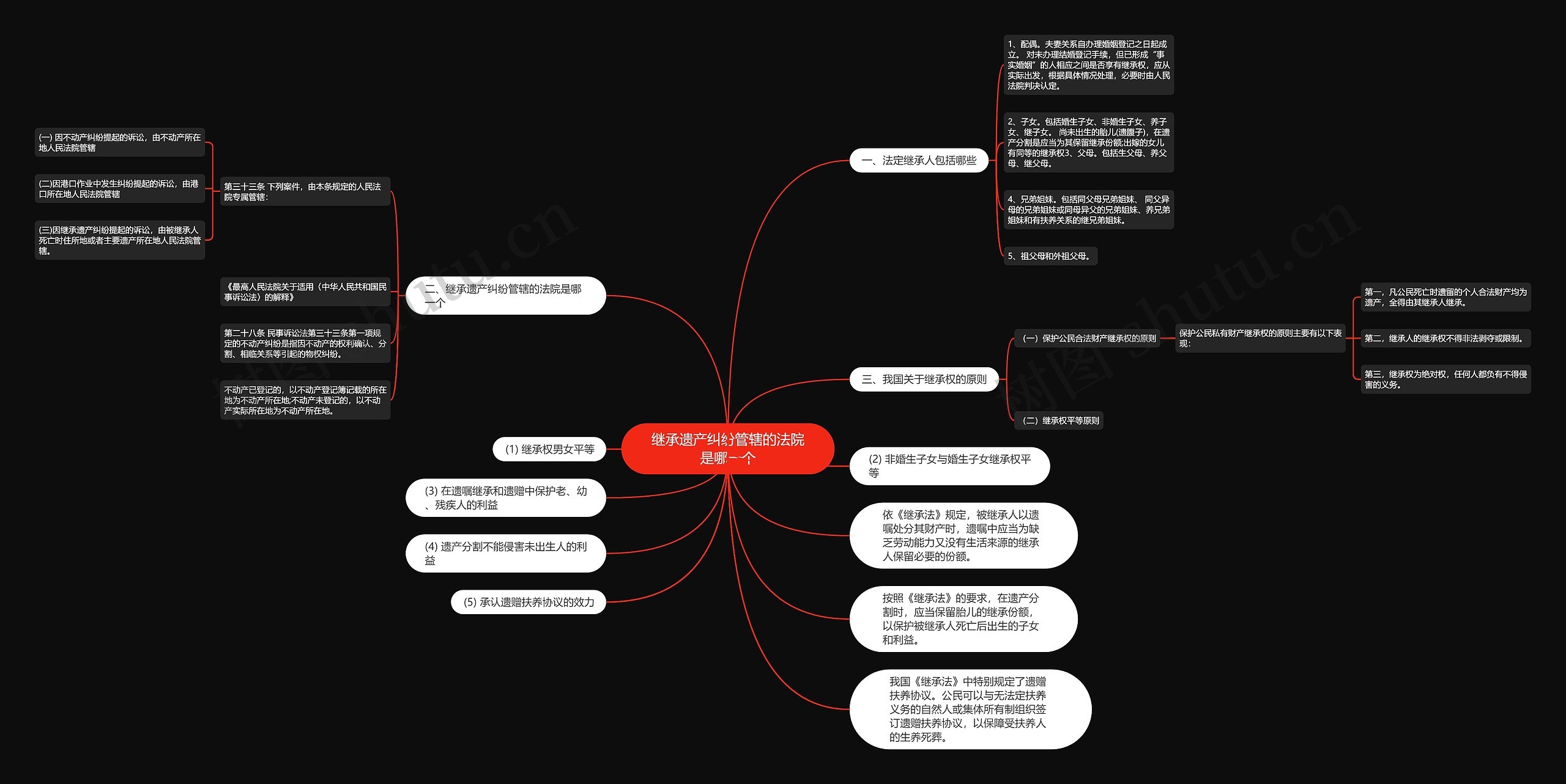 继承遗产纠纷管辖的法院是哪一个思维导图