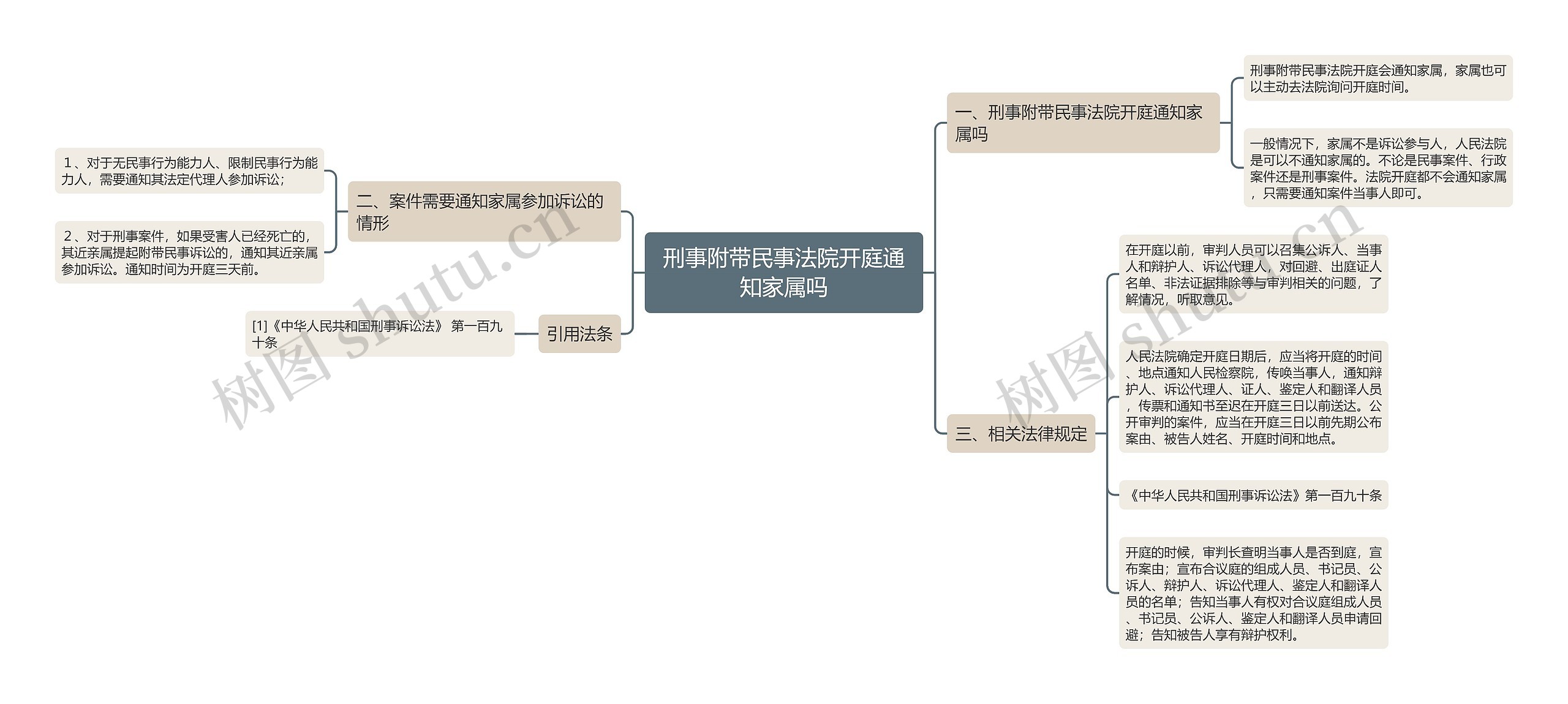 刑事附带民事法院开庭通知家属吗思维导图