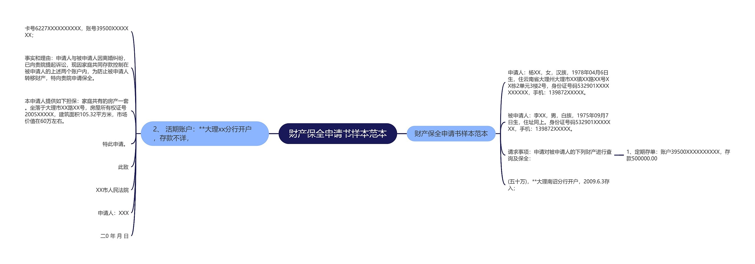 财产保全申请书样本范本思维导图