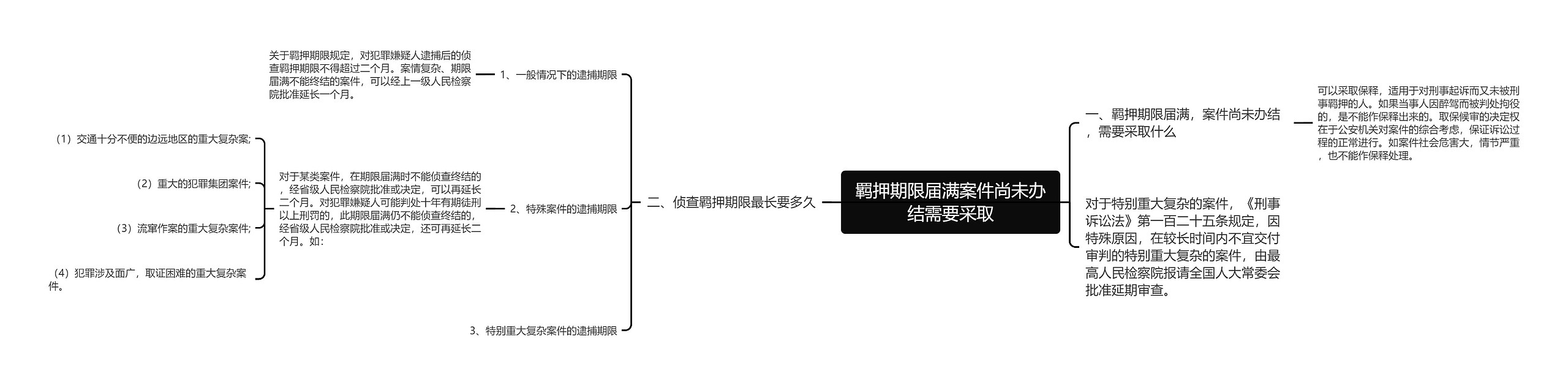 羁押期限届满案件尚未办结需要采取思维导图