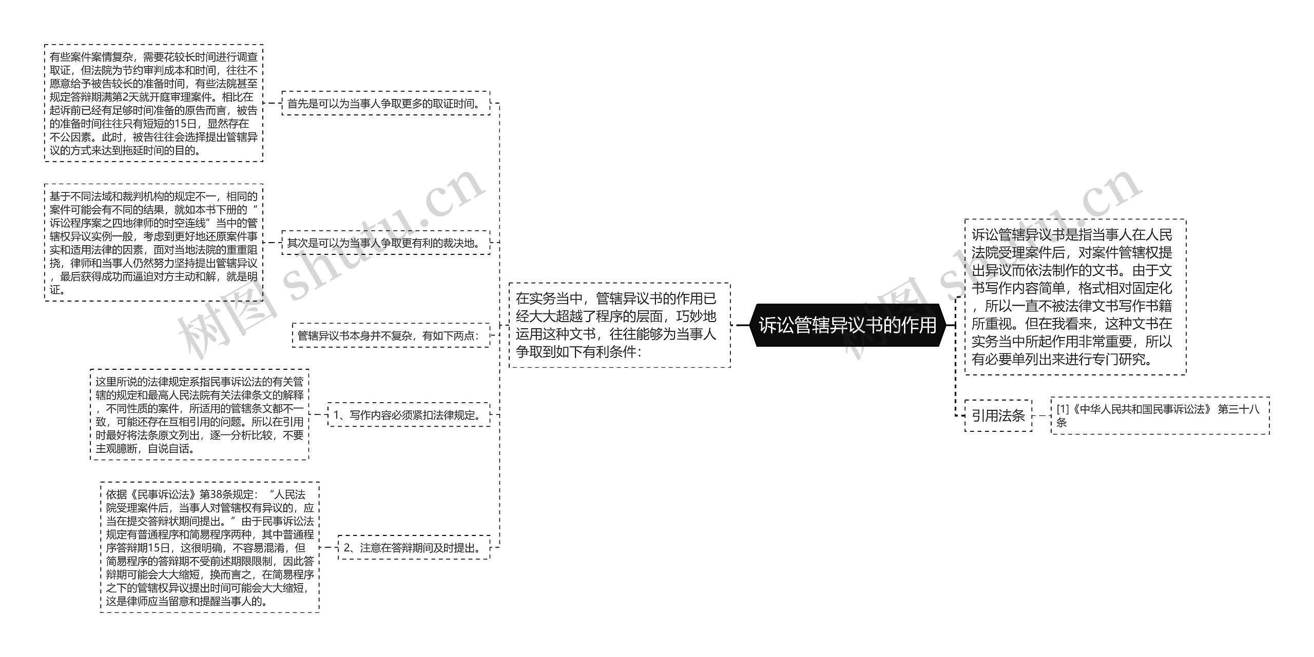 诉讼管辖异议书的作用思维导图