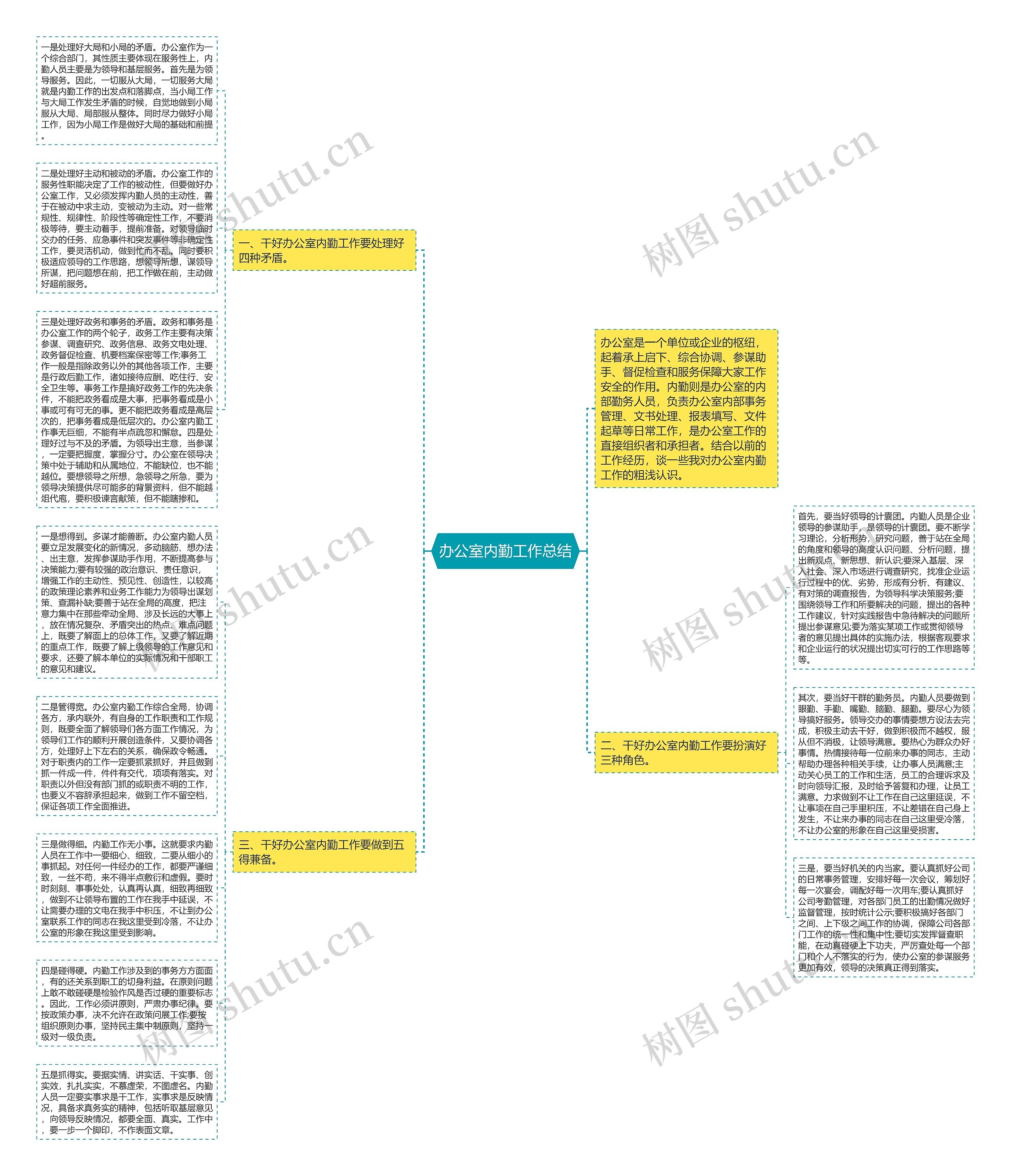 办公室内勤工作总结思维导图