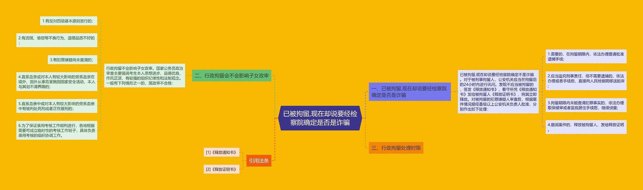 已被拘留,现在却说要经检察院确定是否是诈骗思维导图