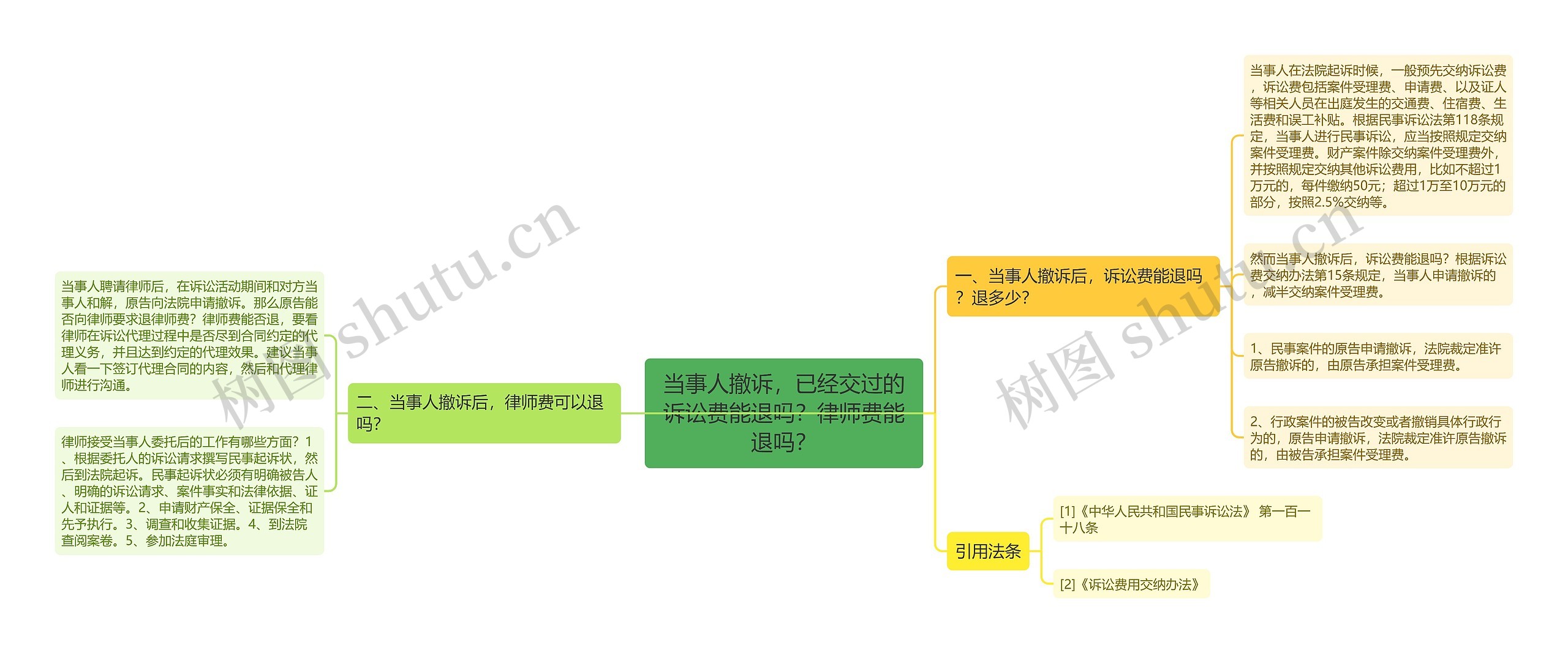 当事人撤诉，已经交过的诉讼费能退吗？律师费能退吗？思维导图