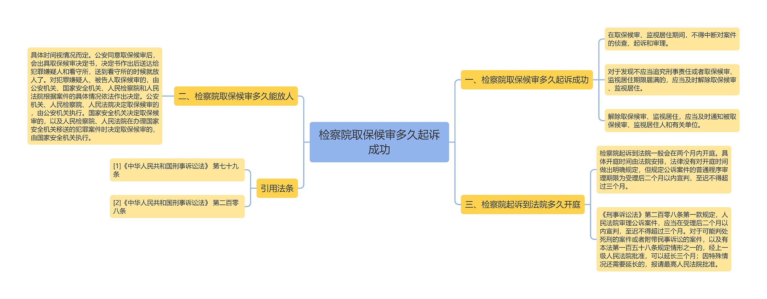 检察院取保候审多久起诉成功思维导图