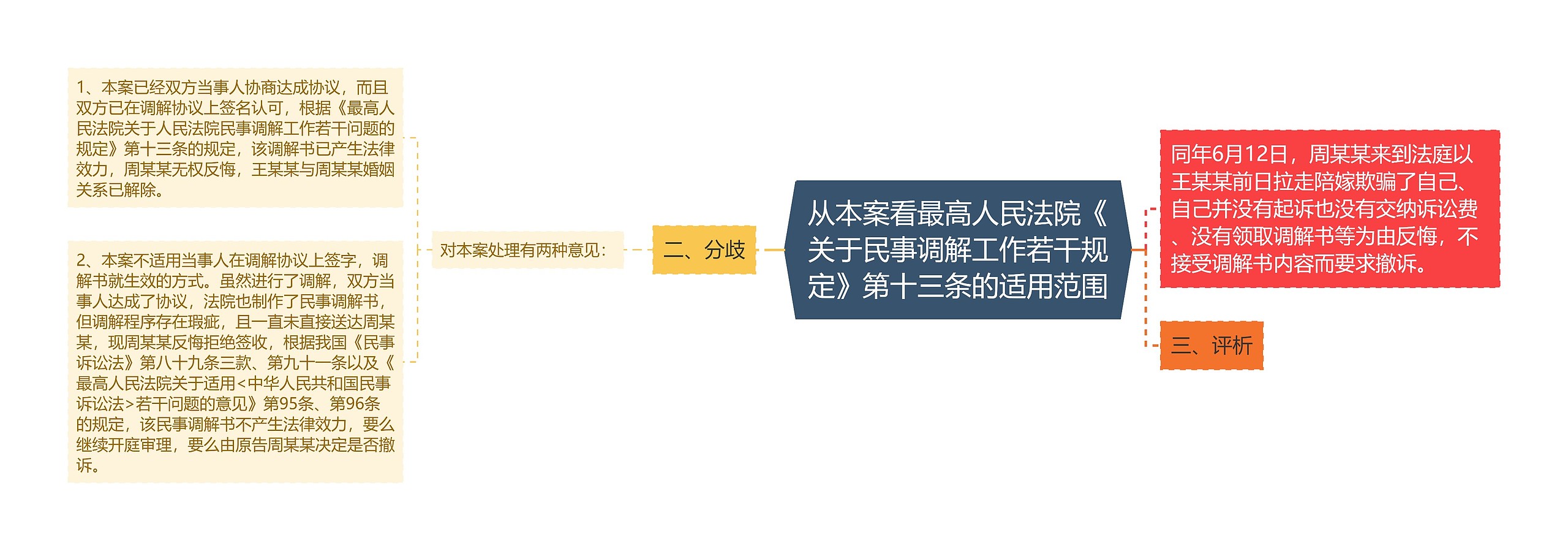 从本案看最高人民法院《关于民事调解工作若干规定》第十三条的适用范围思维导图