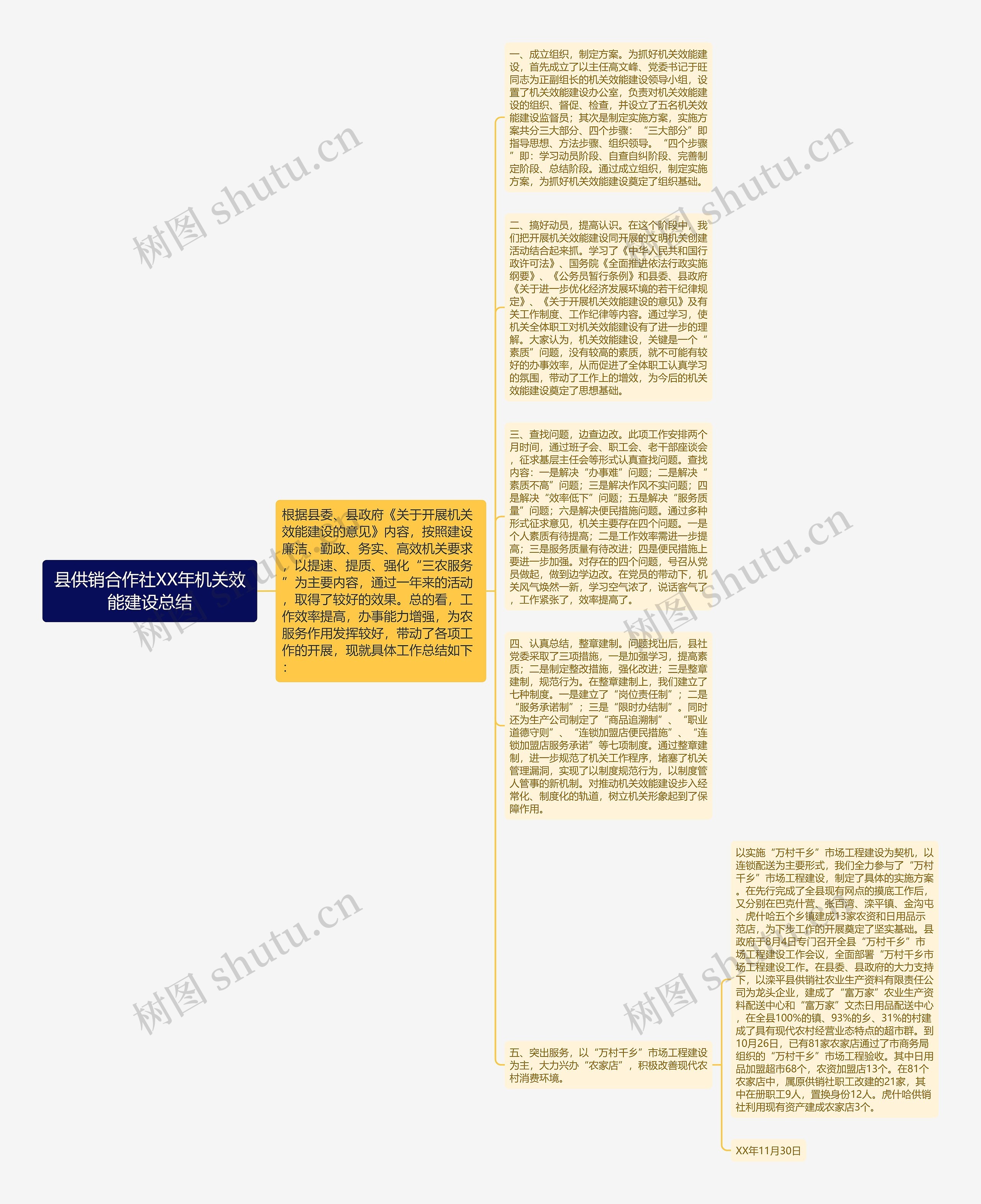 县供销合作社XX年机关效能建设总结思维导图