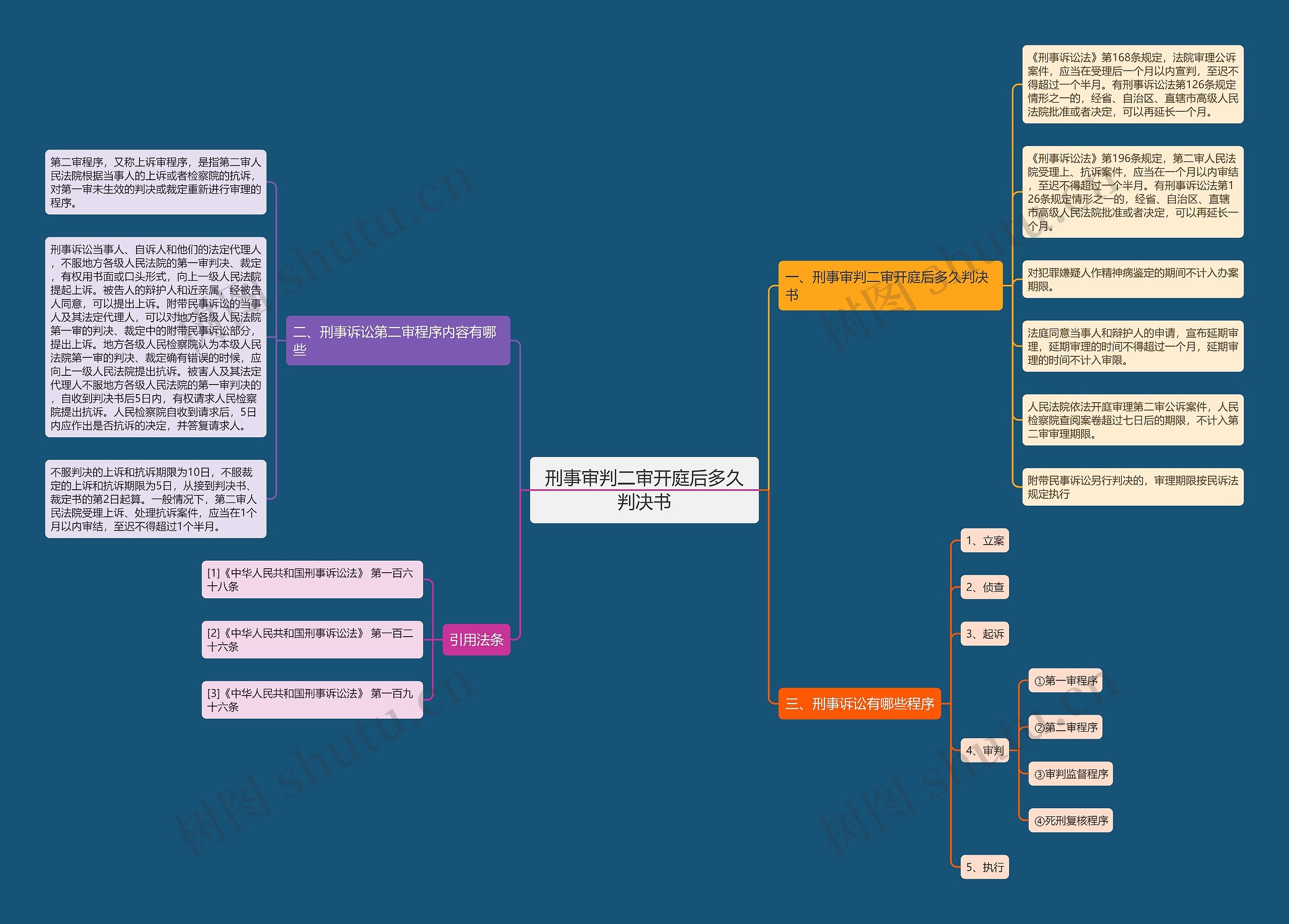 刑事审判二审开庭后多久判决书思维导图