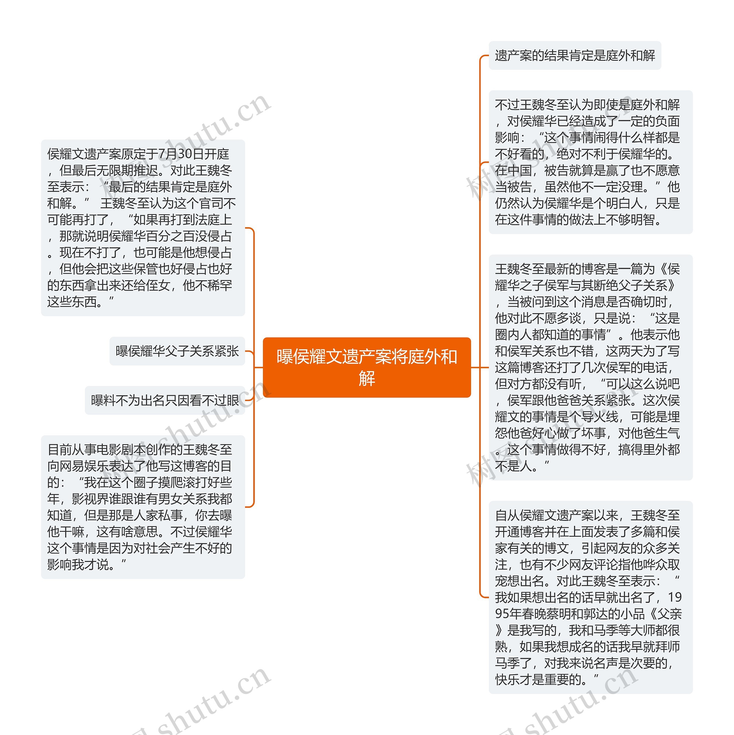 曝侯耀文遗产案将庭外和解