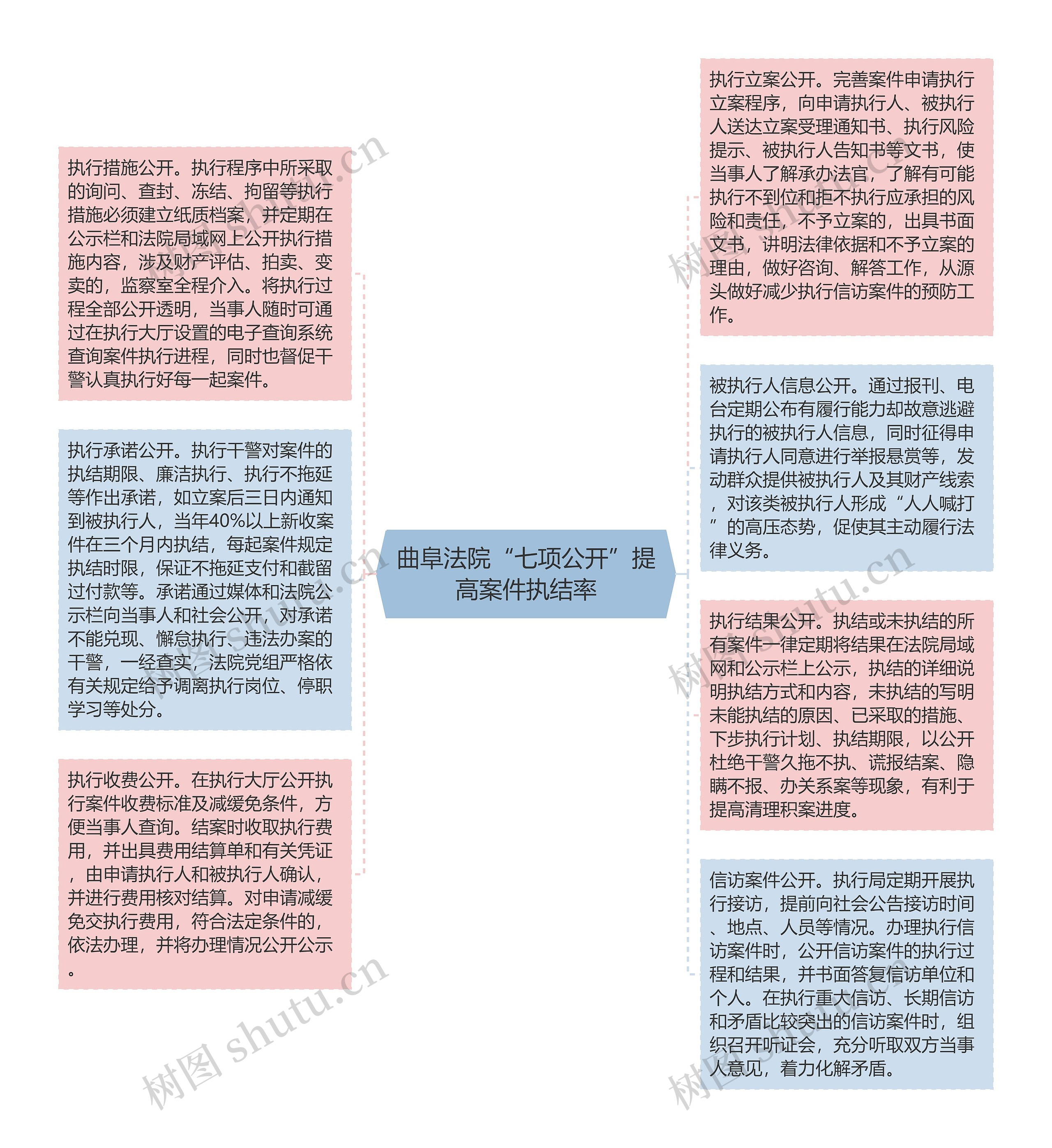 曲阜法院“七项公开”提高案件执结率思维导图