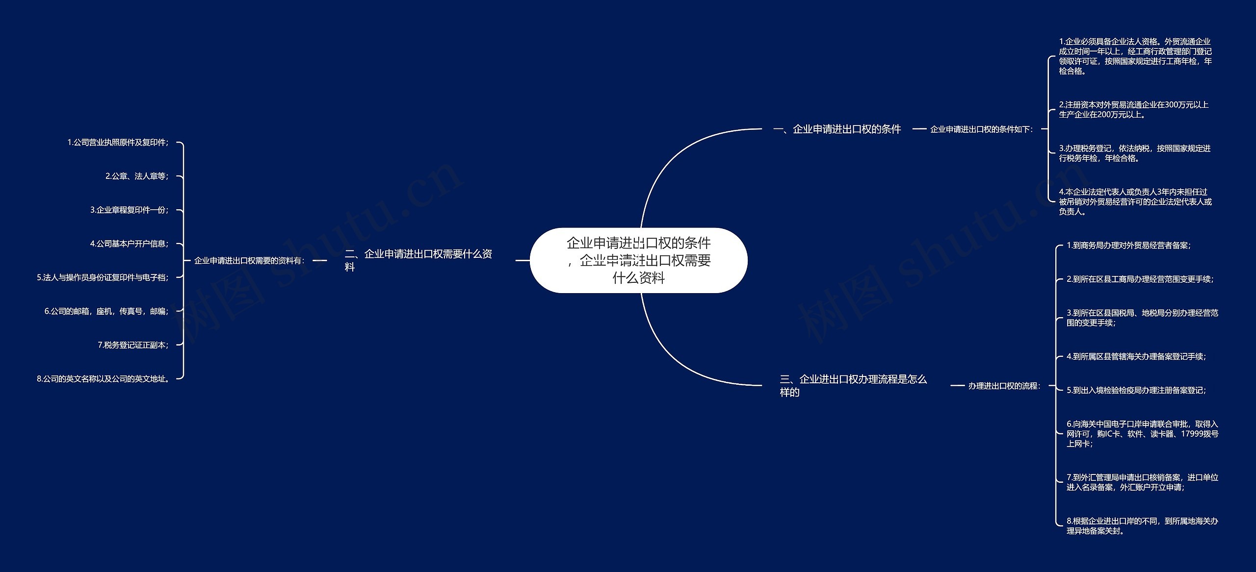 企业申请进出口权的条件，企业申请进出口权需要什么资料思维导图