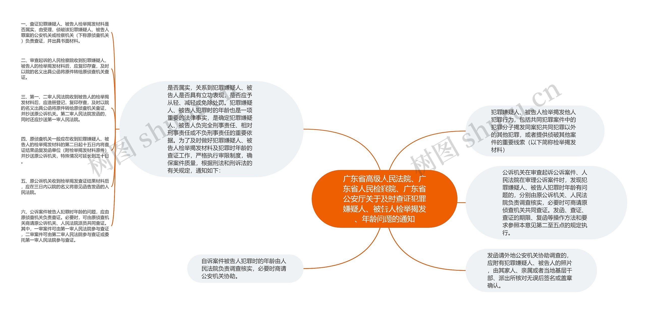 广东省高级人民法院、广东省人民检察院、广东省公安厅关于及时查证犯罪嫌疑人、被告人检举揭发、年龄问题的通知 广东省高级人民法院、广东省人民检察院、广东省公安厅关于及时查证犯罪嫌疑人、被告人检举揭发、年龄问题的通知