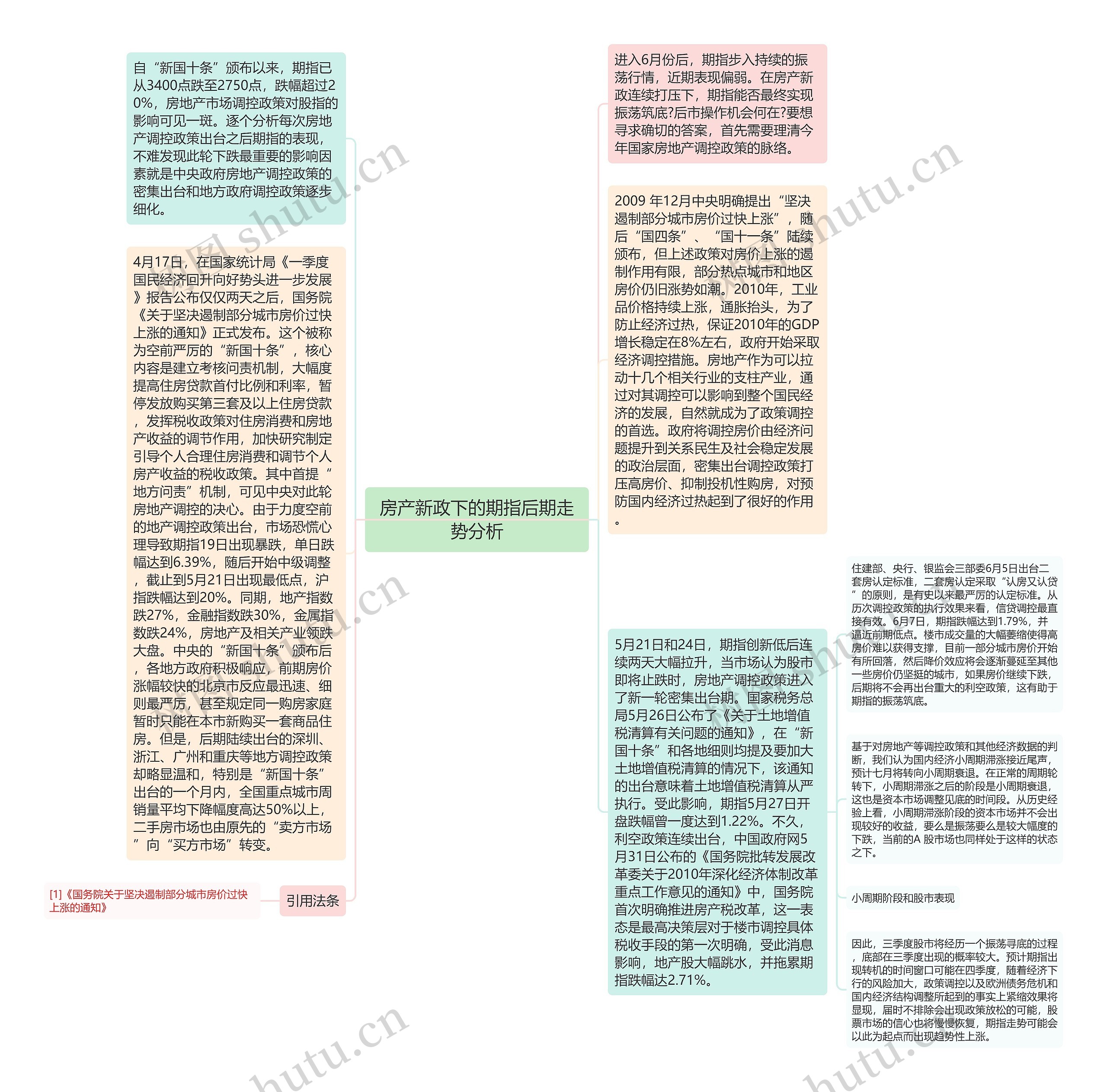 房产新政下的期指后期走势分析