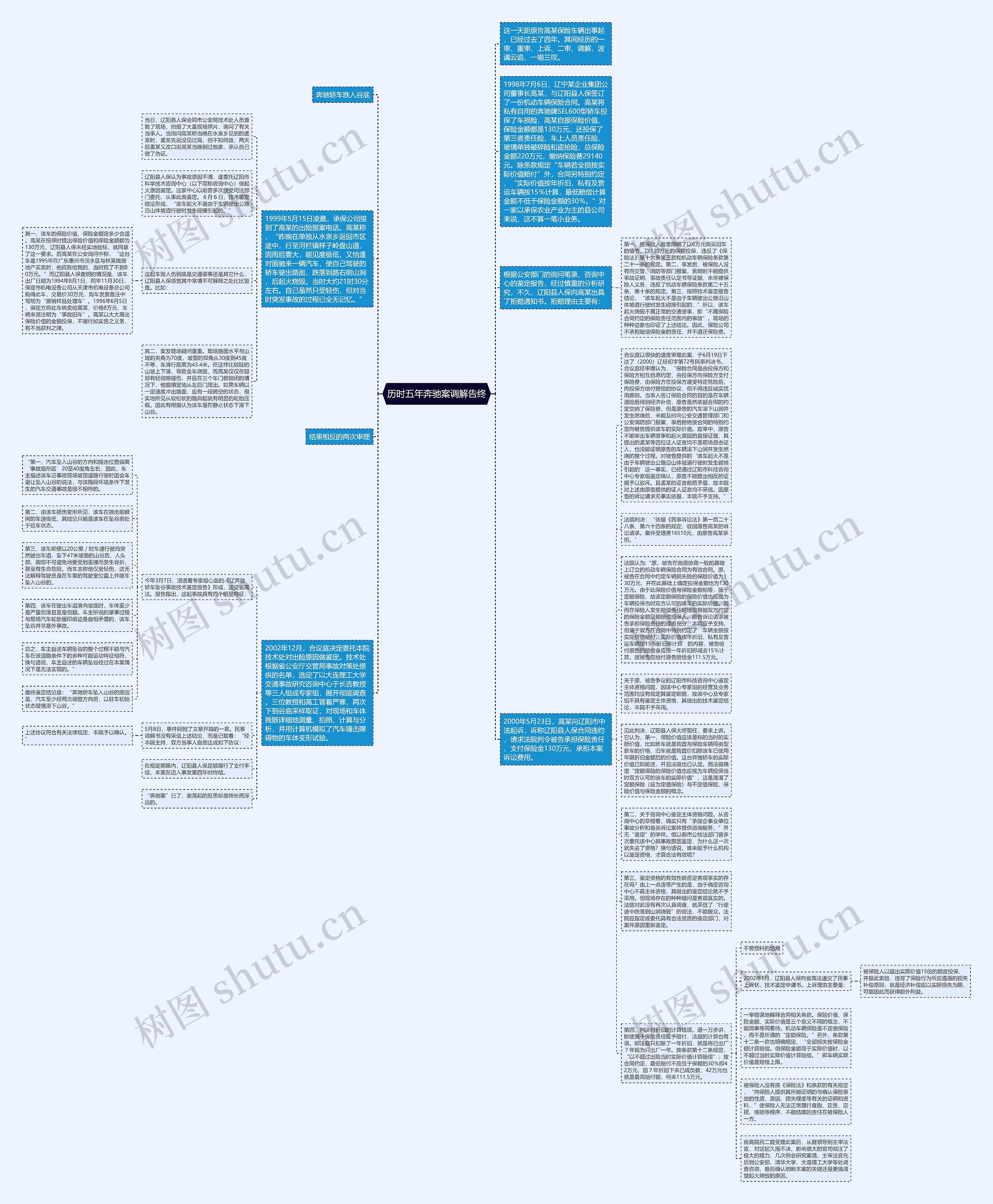 历时五年奔驰案调解告终思维导图