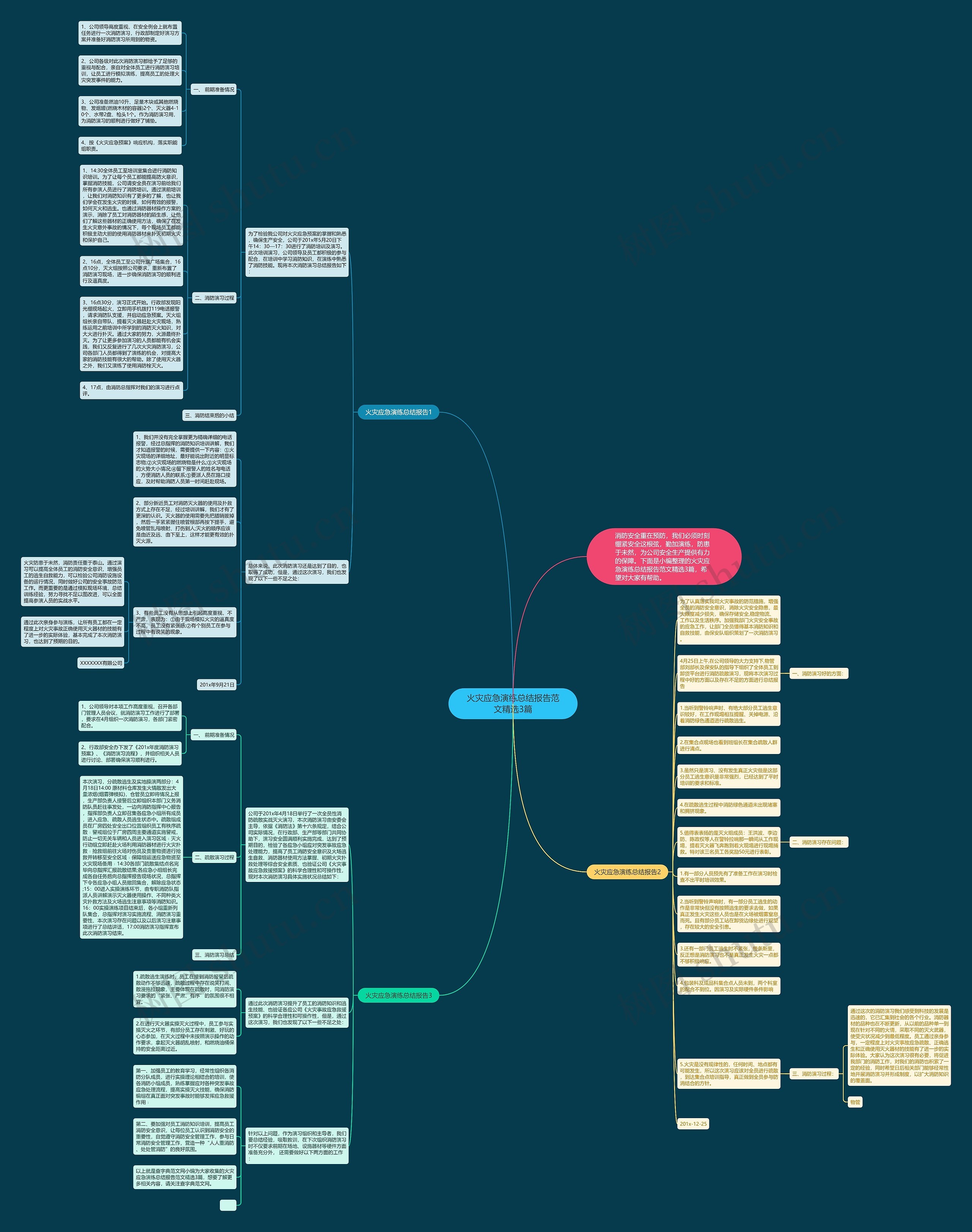 火灾应急演练总结报告范文精选3篇思维导图