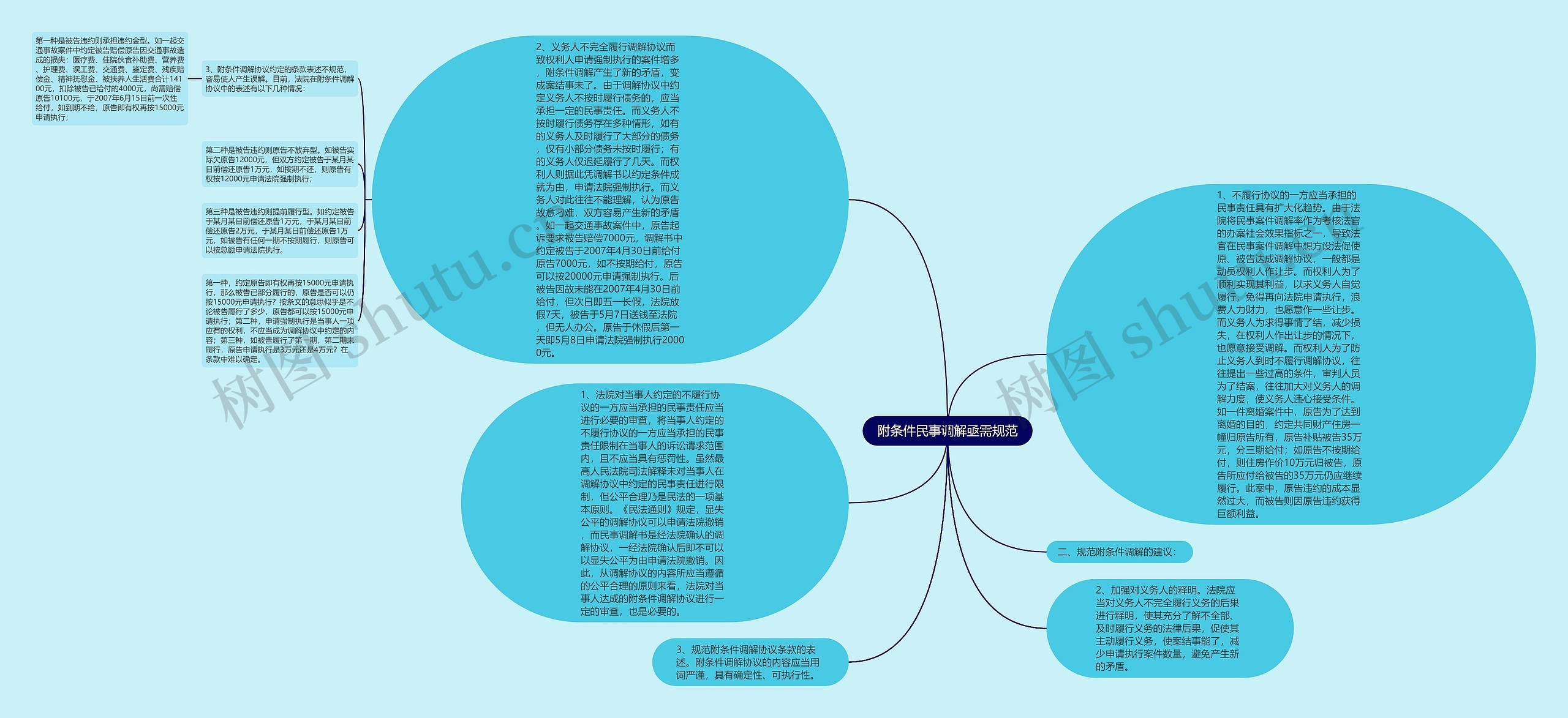 附条件民事调解亟需规范思维导图