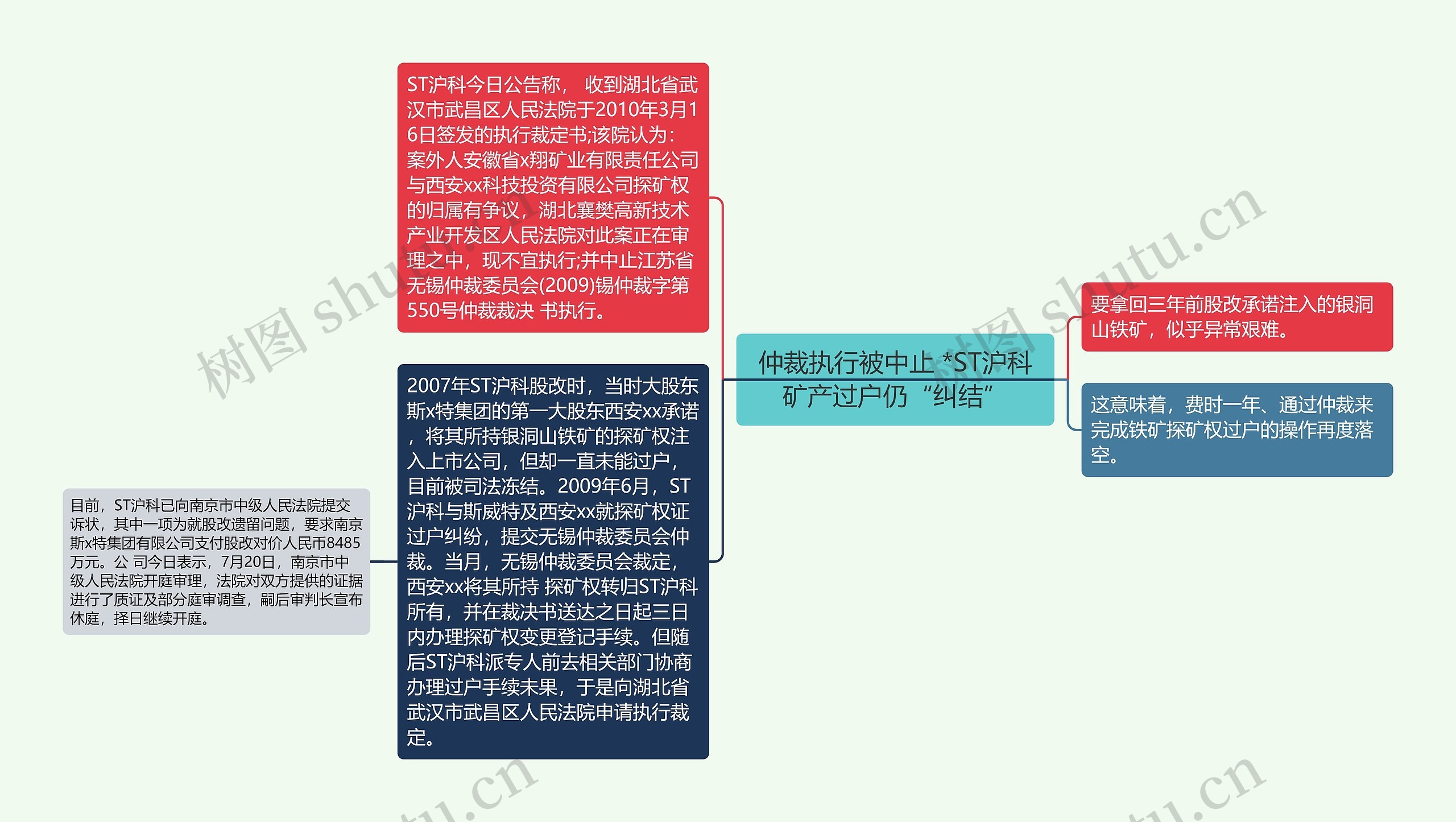 仲裁执行被中止 *ST沪科矿产过户仍“纠结”思维导图