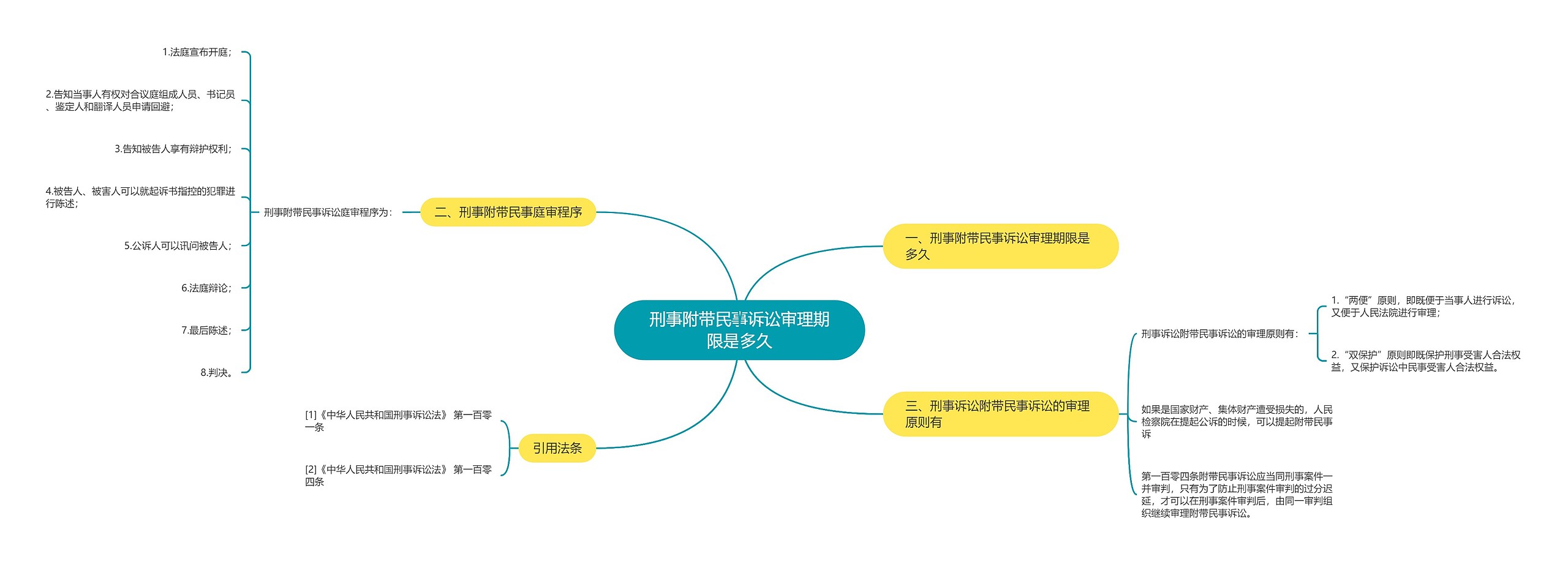 刑事附带民事诉讼审理期限是多久思维导图