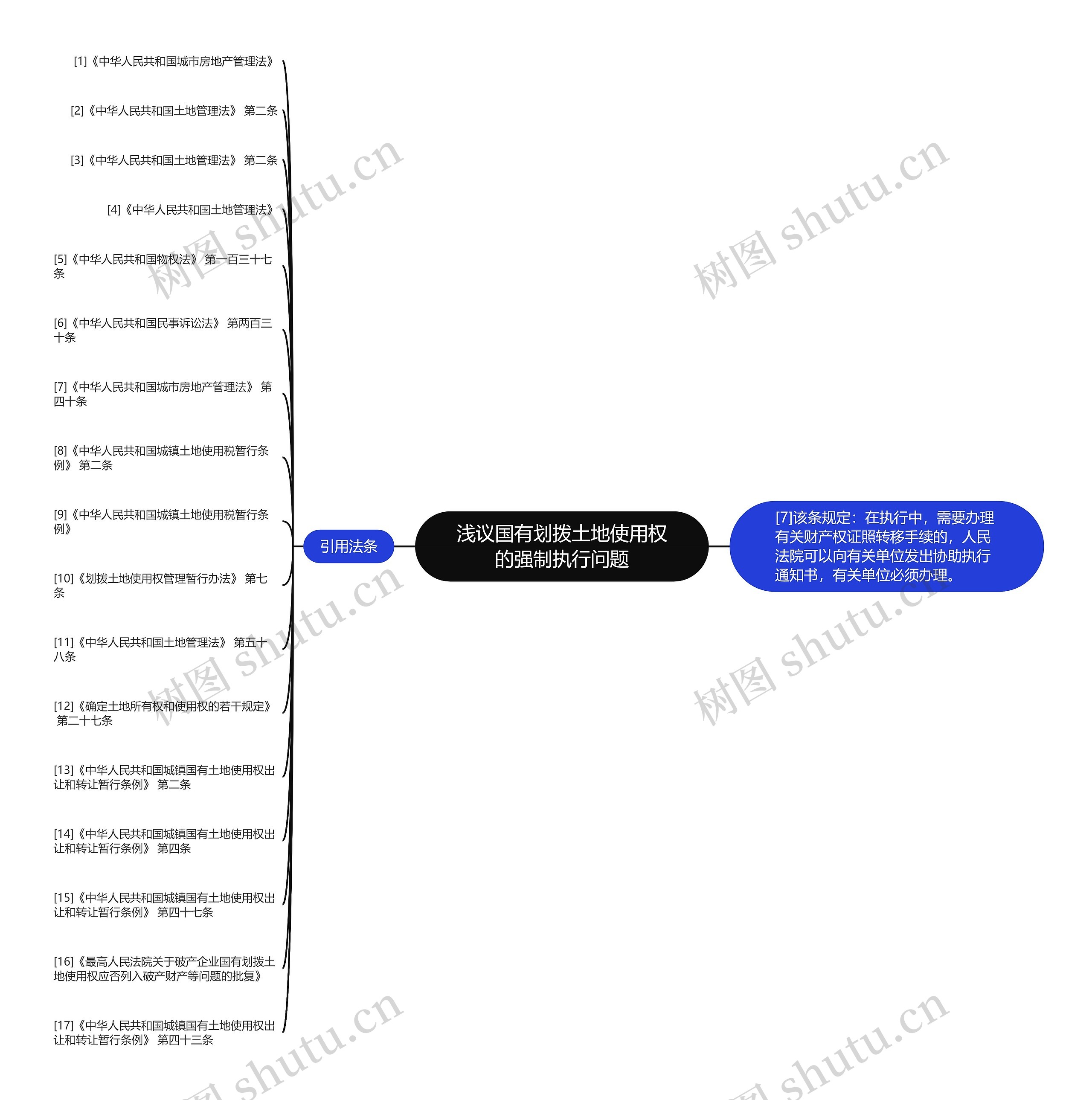 浅议国有划拨土地使用权的强制执行问题思维导图