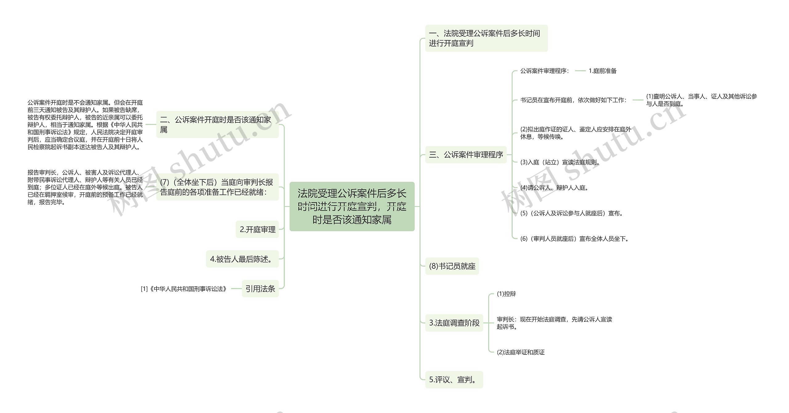 法院受理公诉案件后多长时间进行开庭宣判，开庭时是否该通知家属思维导图