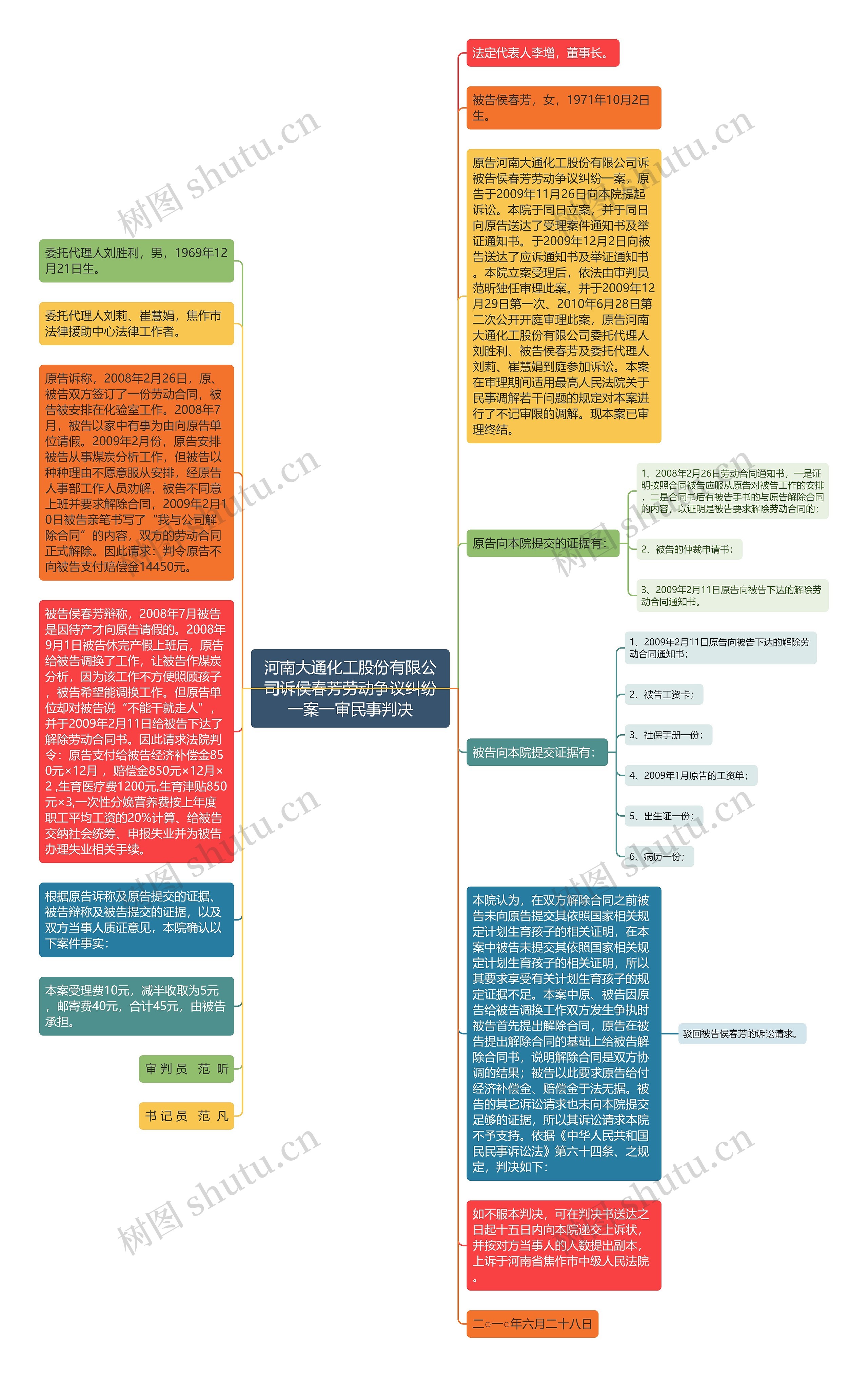 河南大通化工股份有限公司诉侯春芳劳动争议纠纷一案一审民事判决思维导图