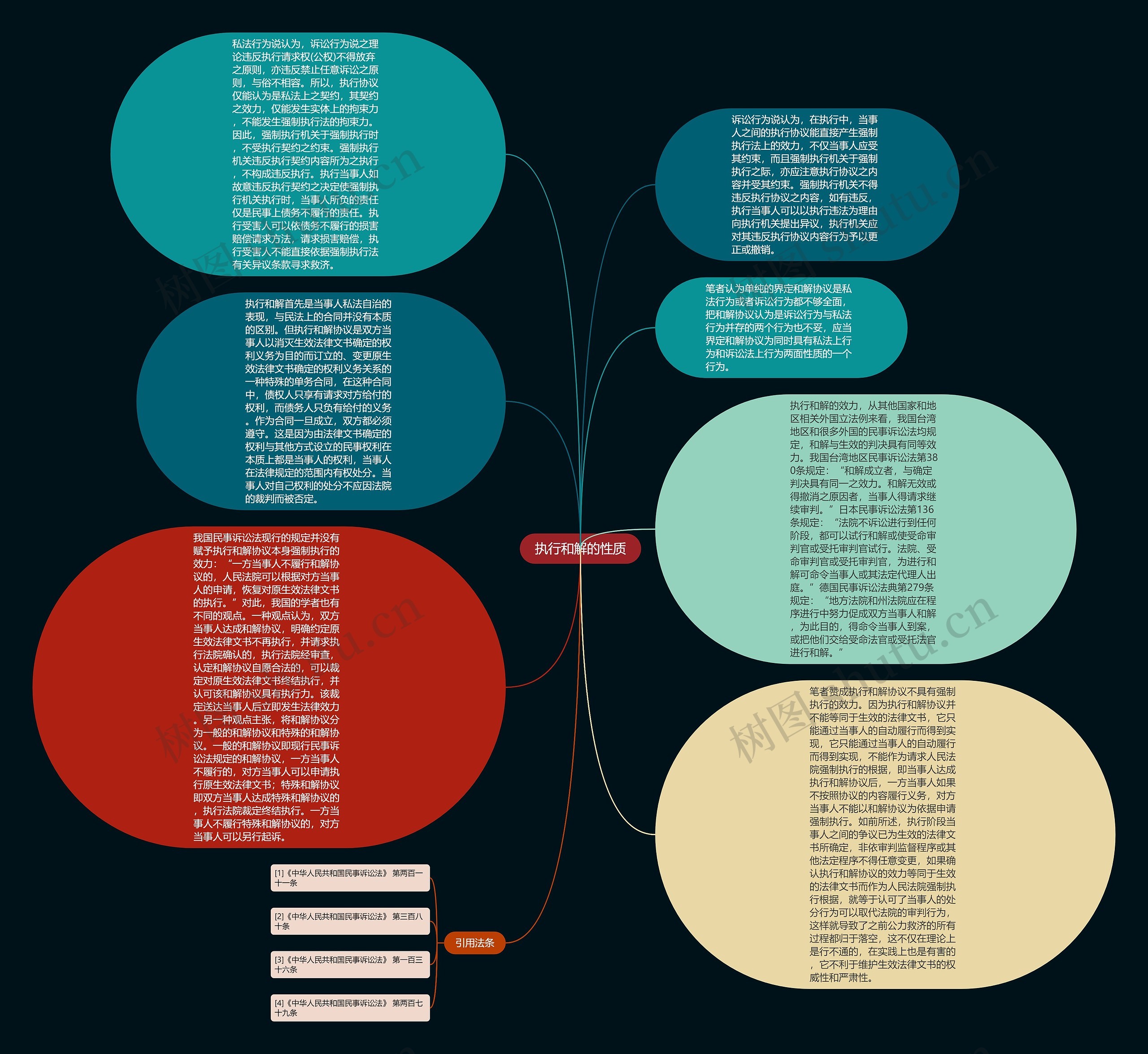 执行和解的性质思维导图