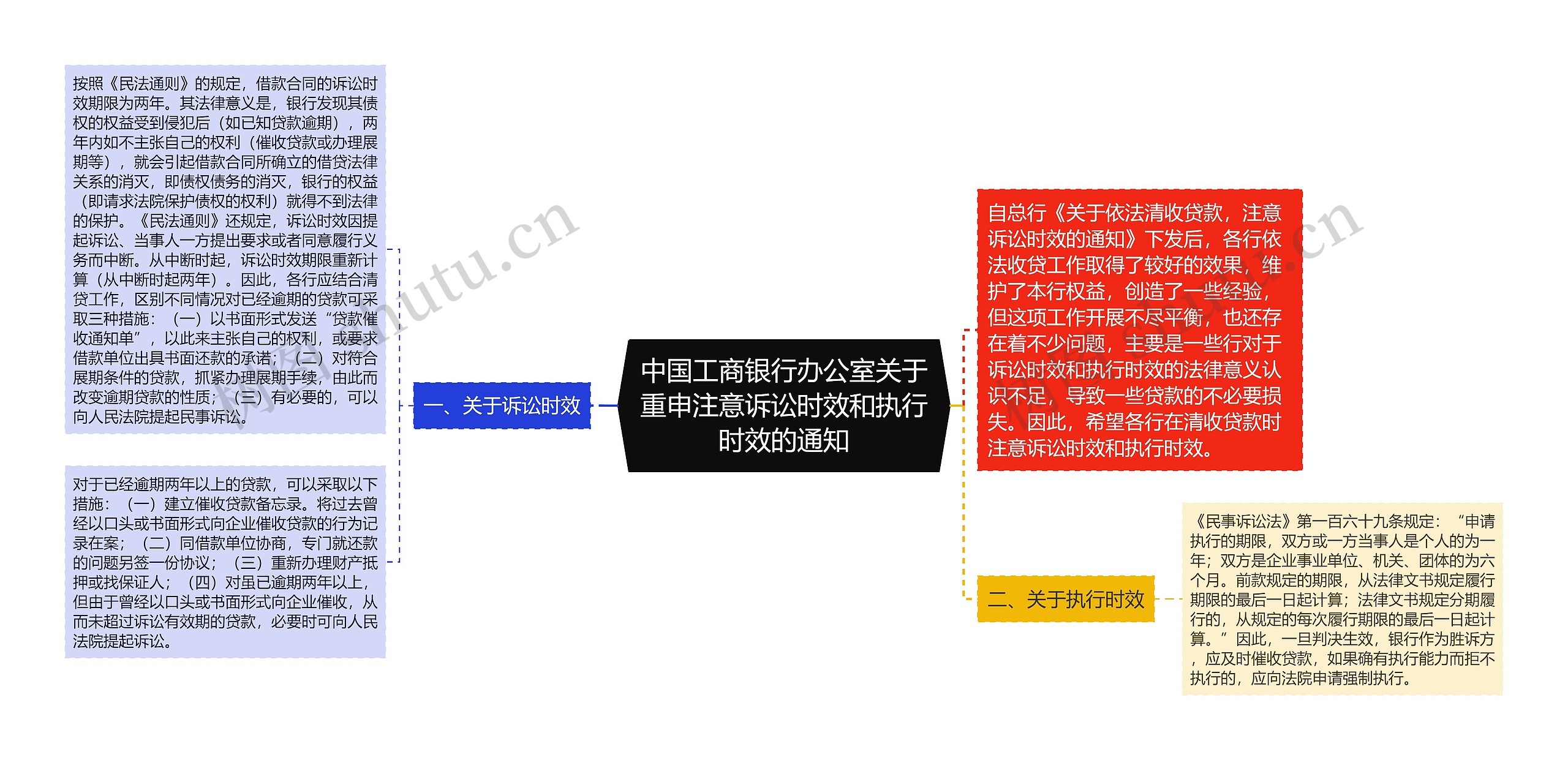 中国工商银行办公室关于重申注意诉讼时效和执行时效的通知思维导图