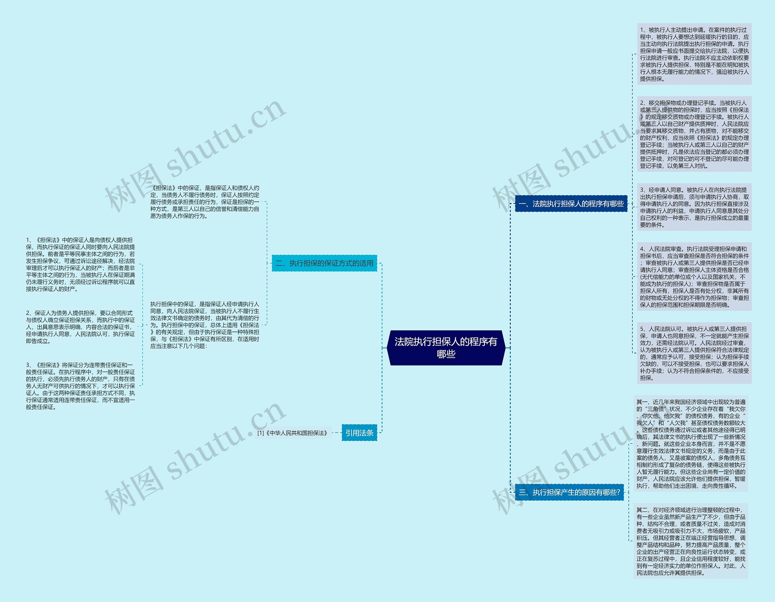 法院执行担保人的程序有哪些思维导图