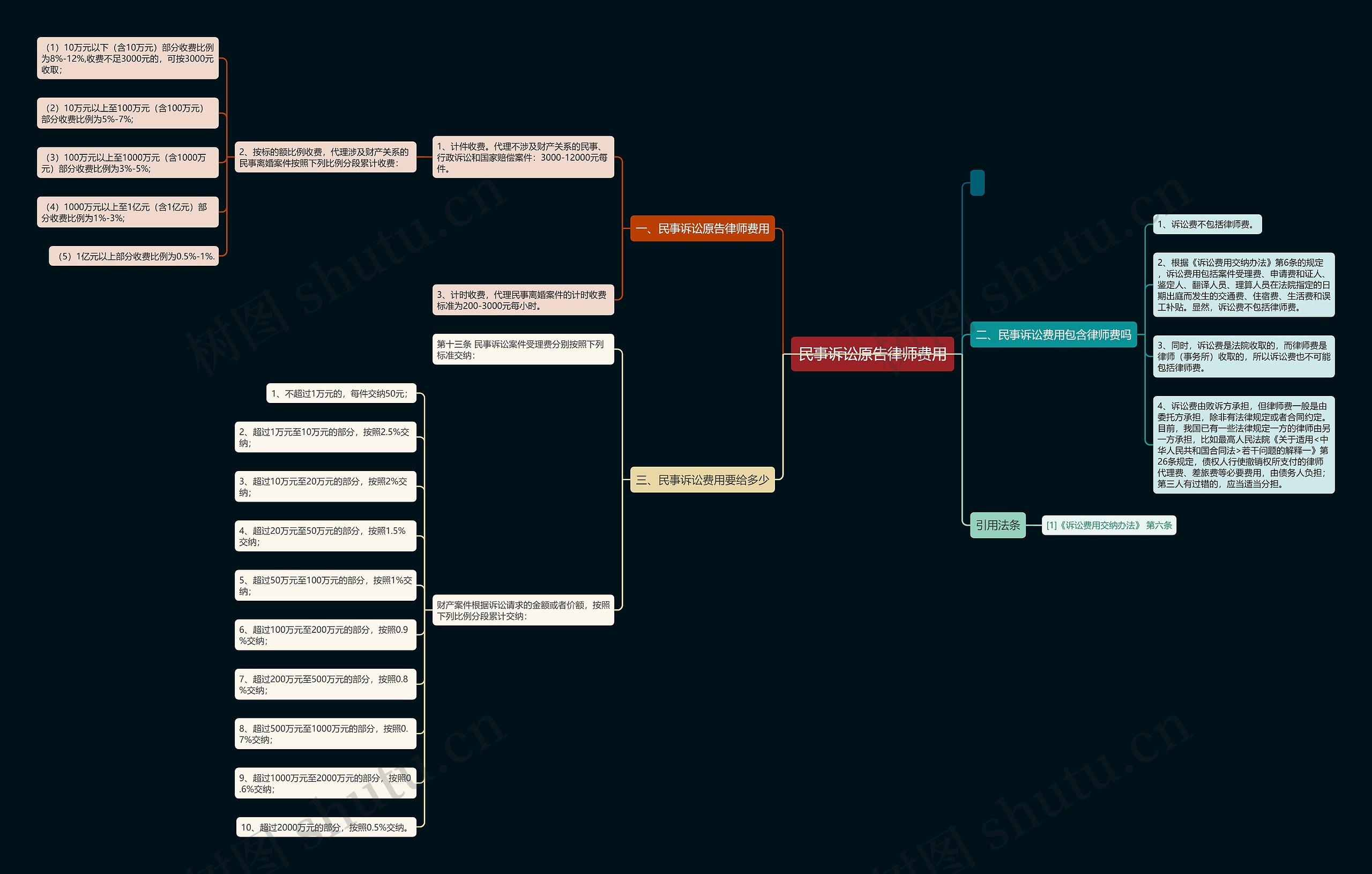民事诉讼原告律师费用思维导图