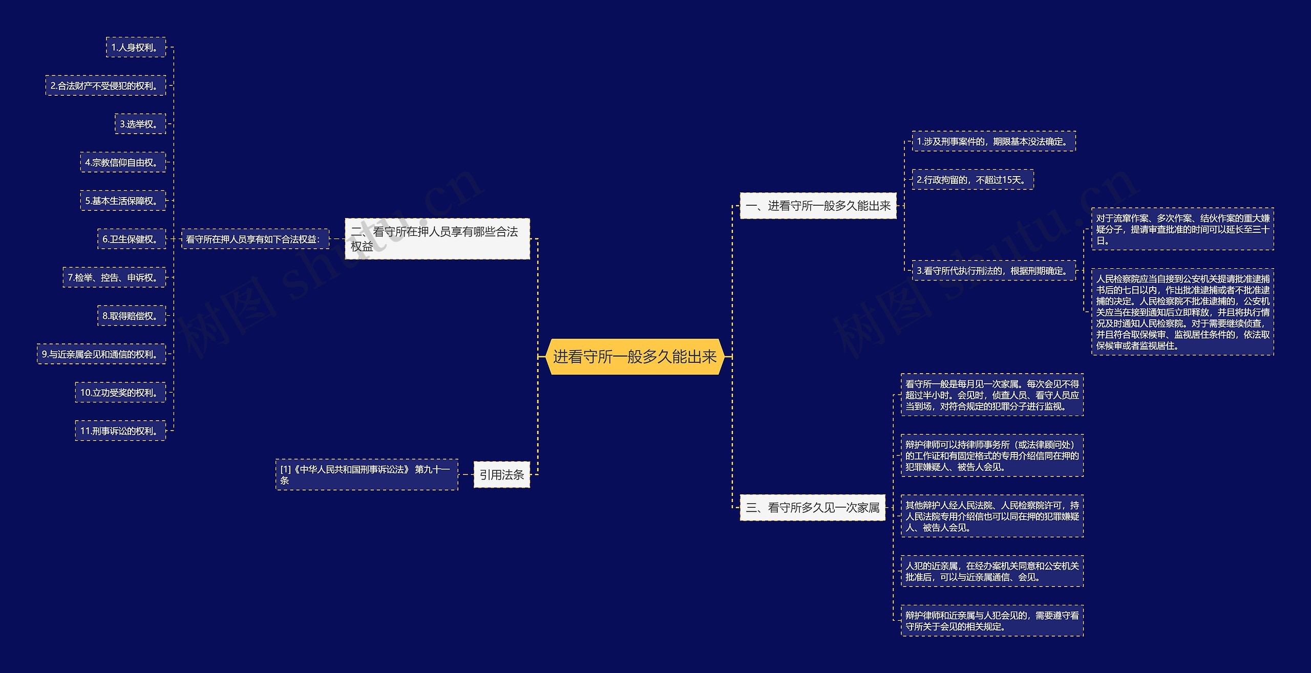 进看守所一般多久能出来思维导图