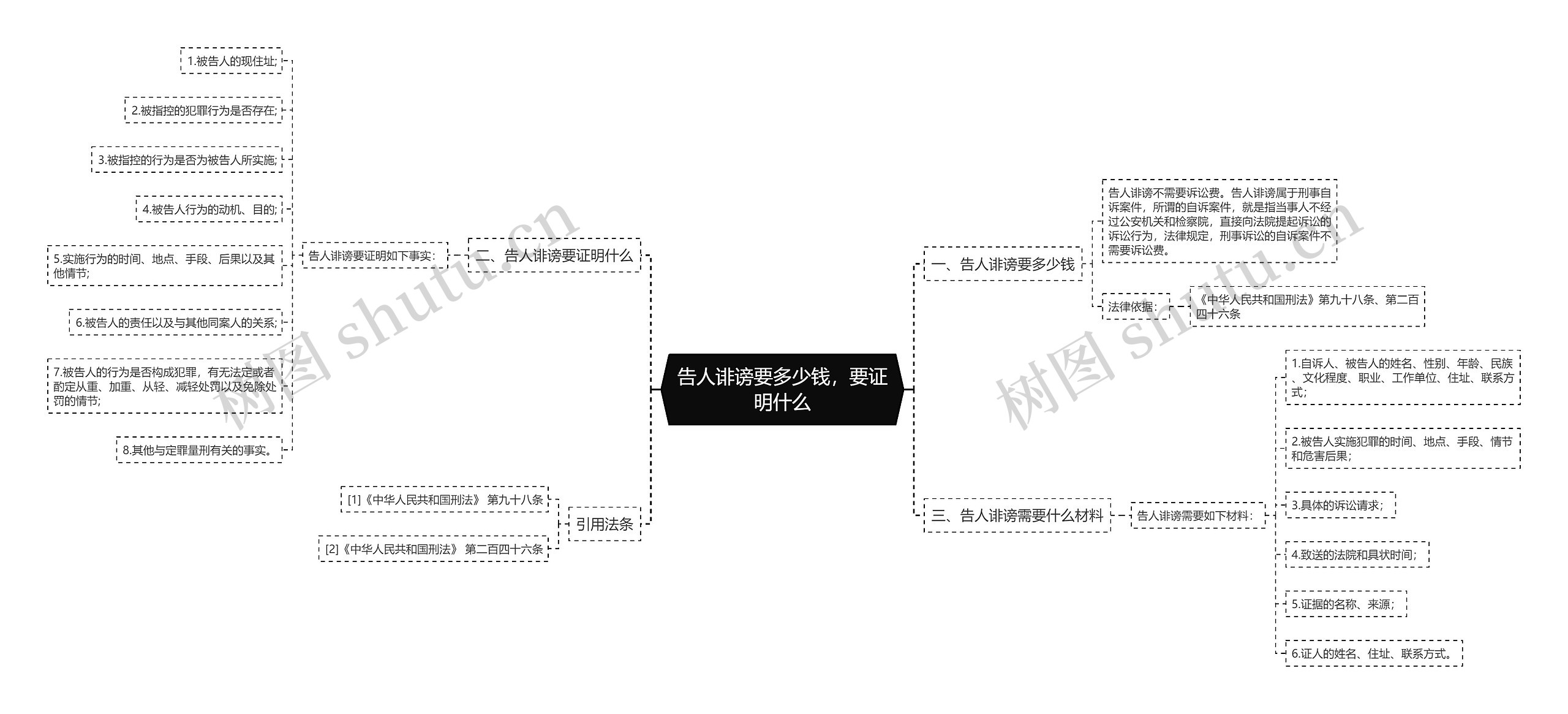 告人诽谤要多少钱，要证明什么思维导图