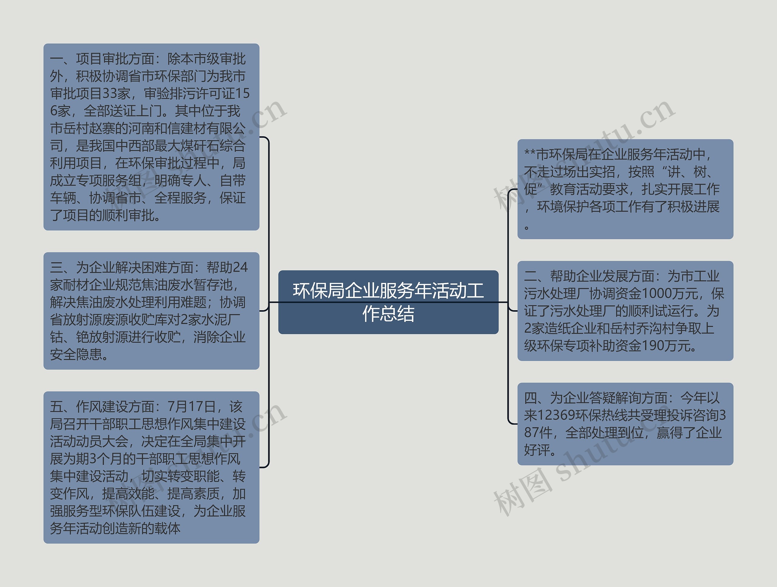 环保局企业服务年活动工作总结思维导图