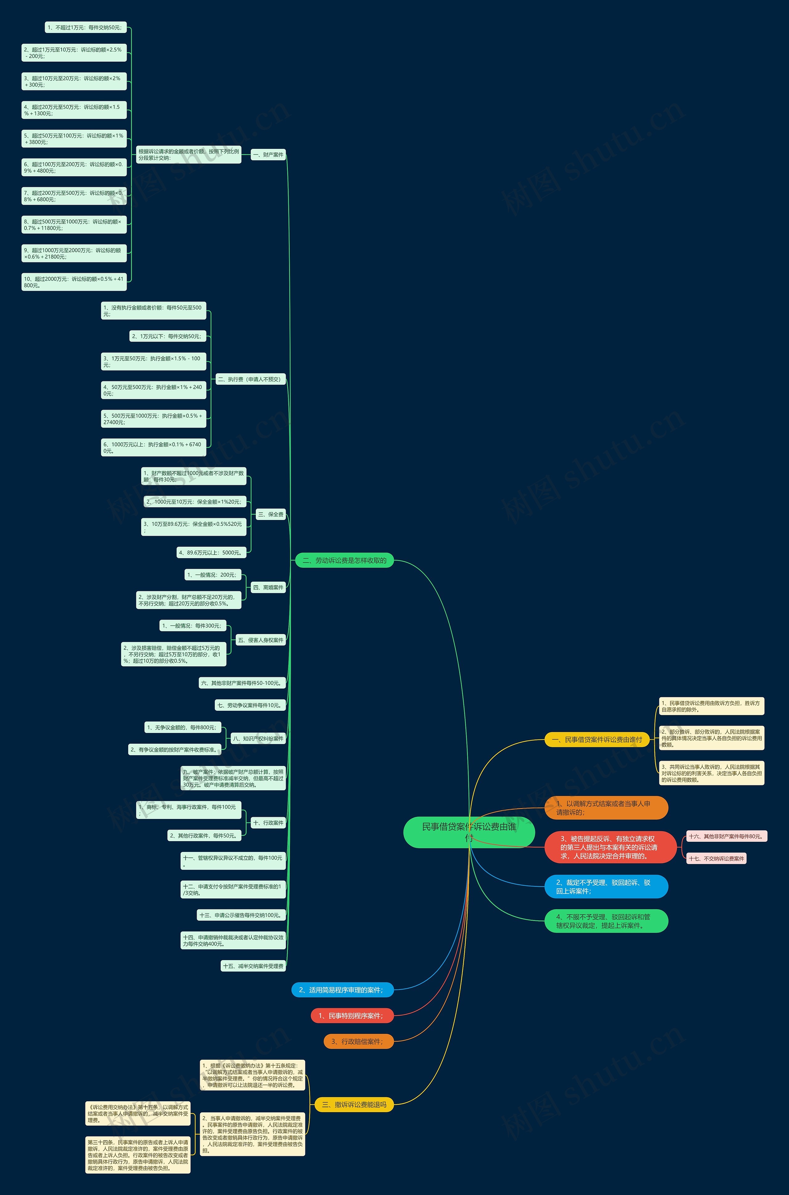 民事借贷案件诉讼费由谁付思维导图