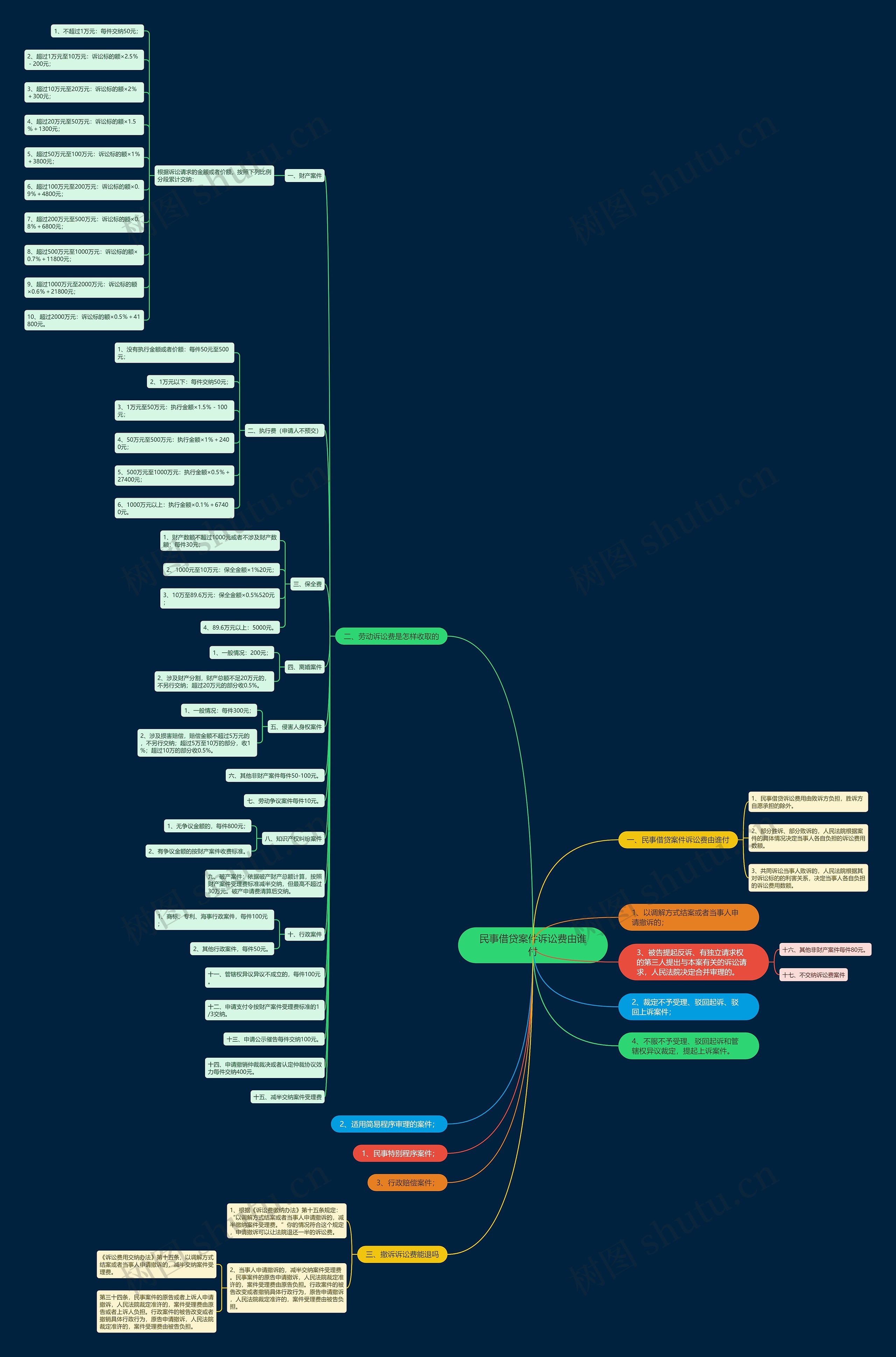 民事借贷案件诉讼费由谁付 民事借贷案件诉讼费由谁付