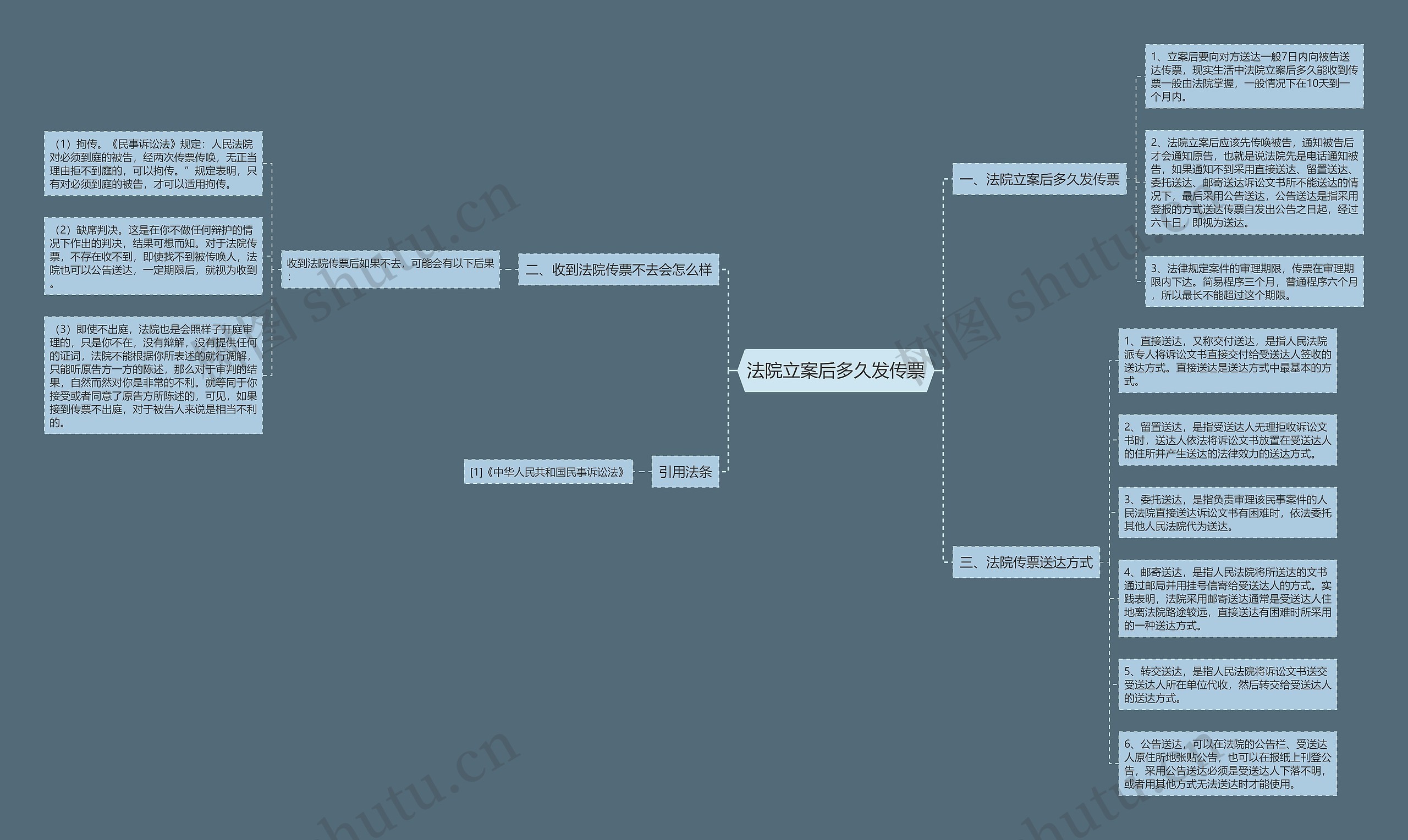 法院立案后多久发传票 法院立案后多久发传票