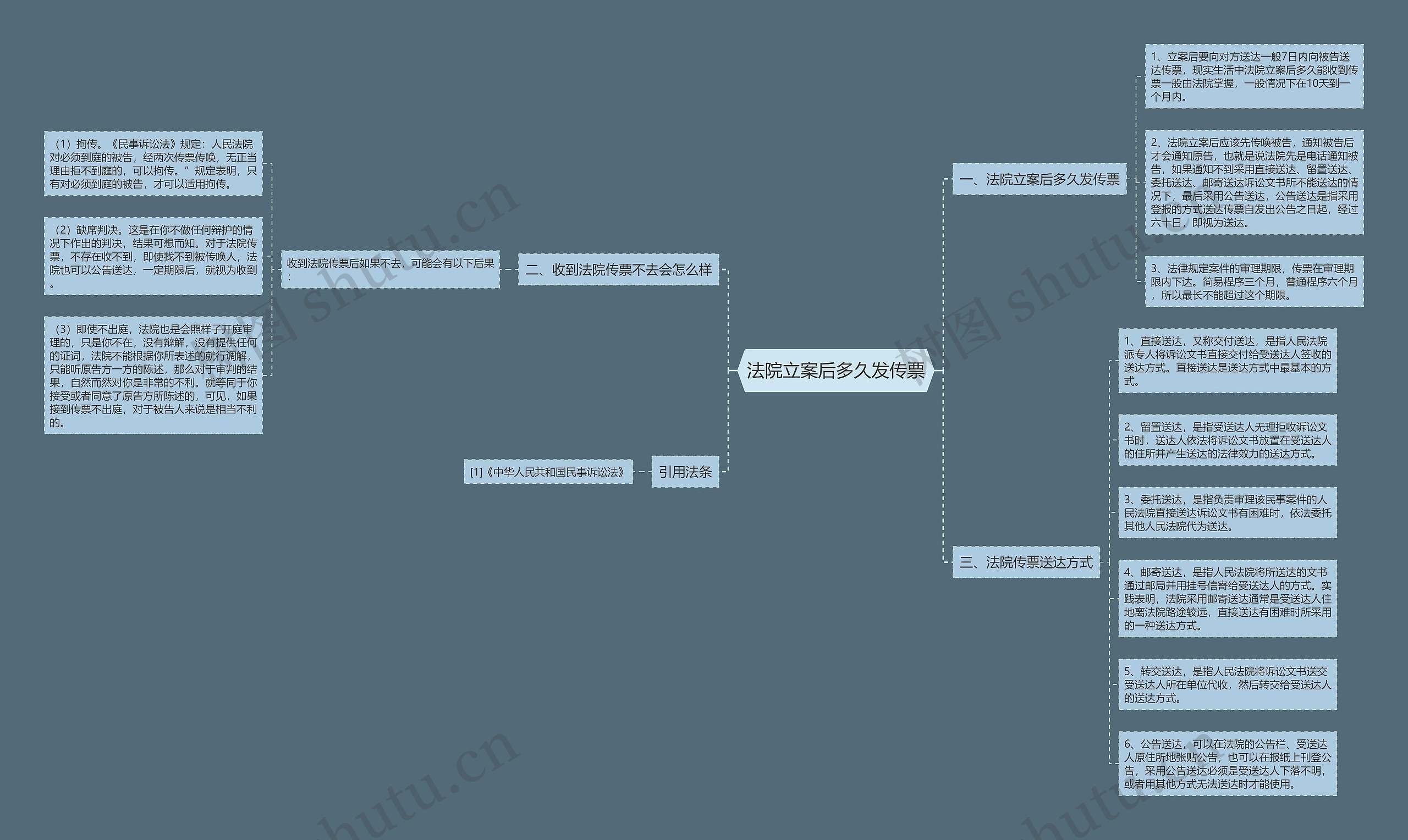 法院立案后多久发传票思维导图