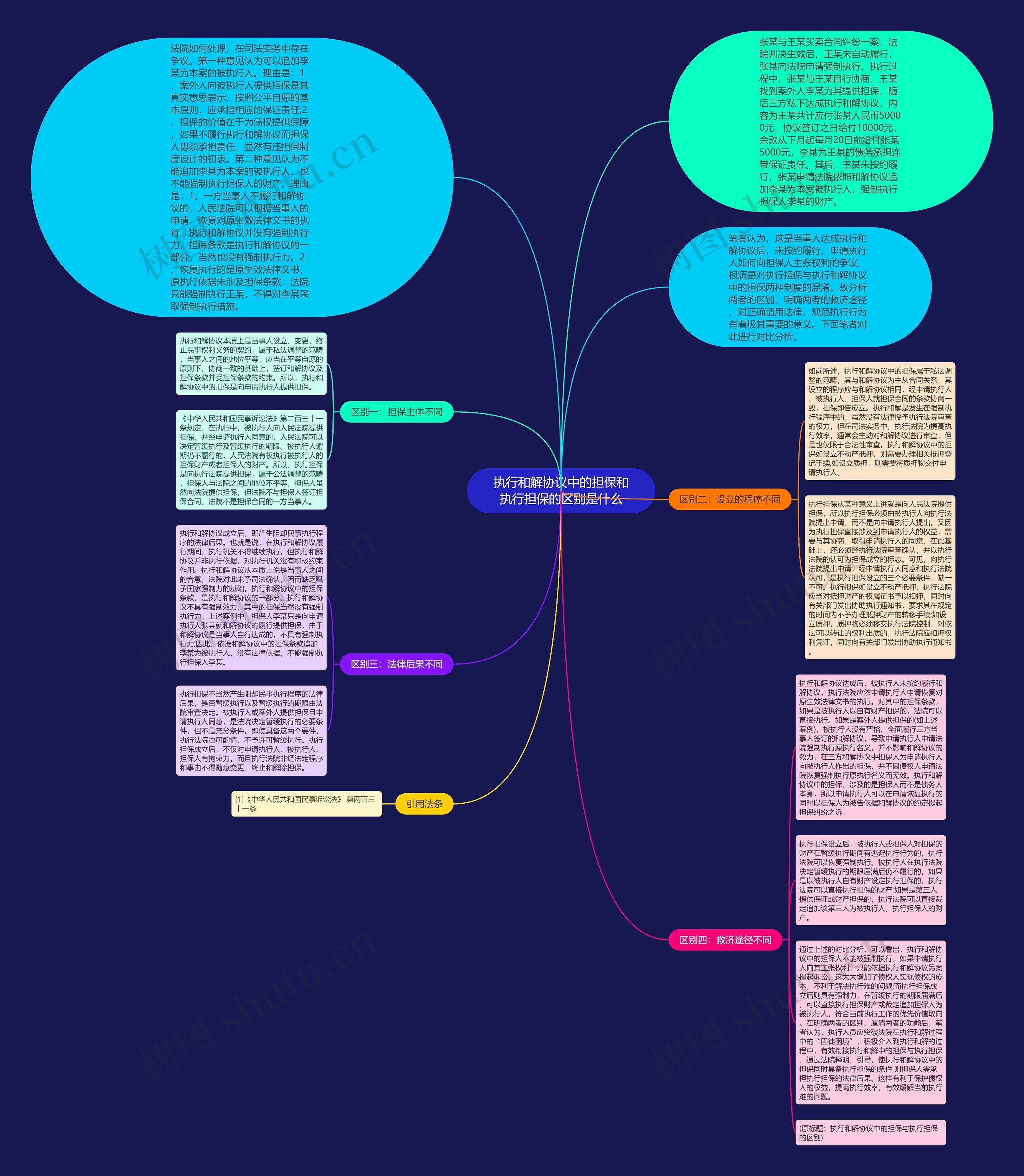 执行和解协议中的担保和执行担保的区别是什么思维导图
