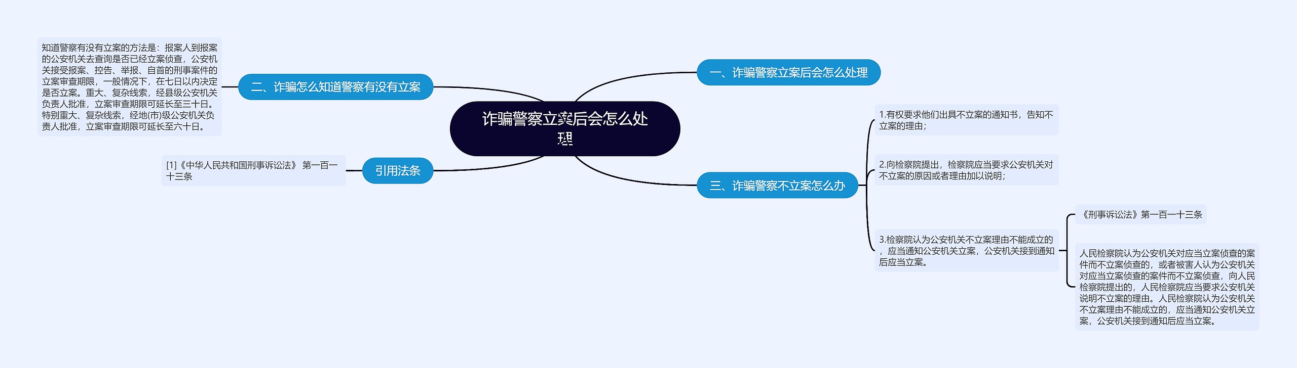 诈骗警察立案后会怎么处理思维导图