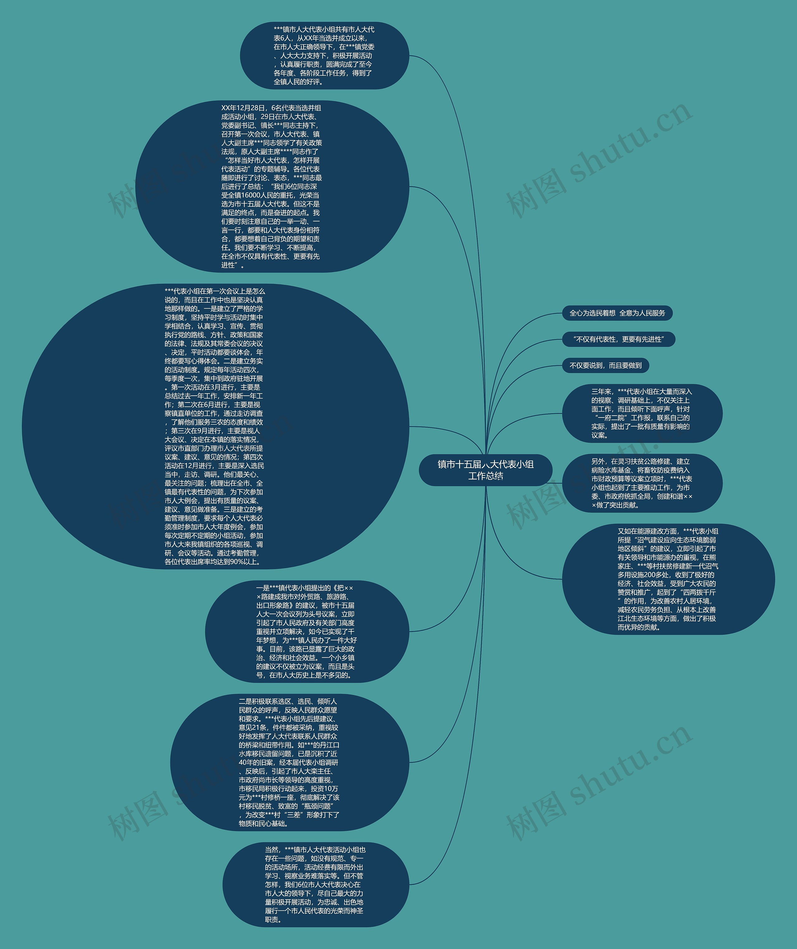 镇市十五届人大代表小组工作总结思维导图