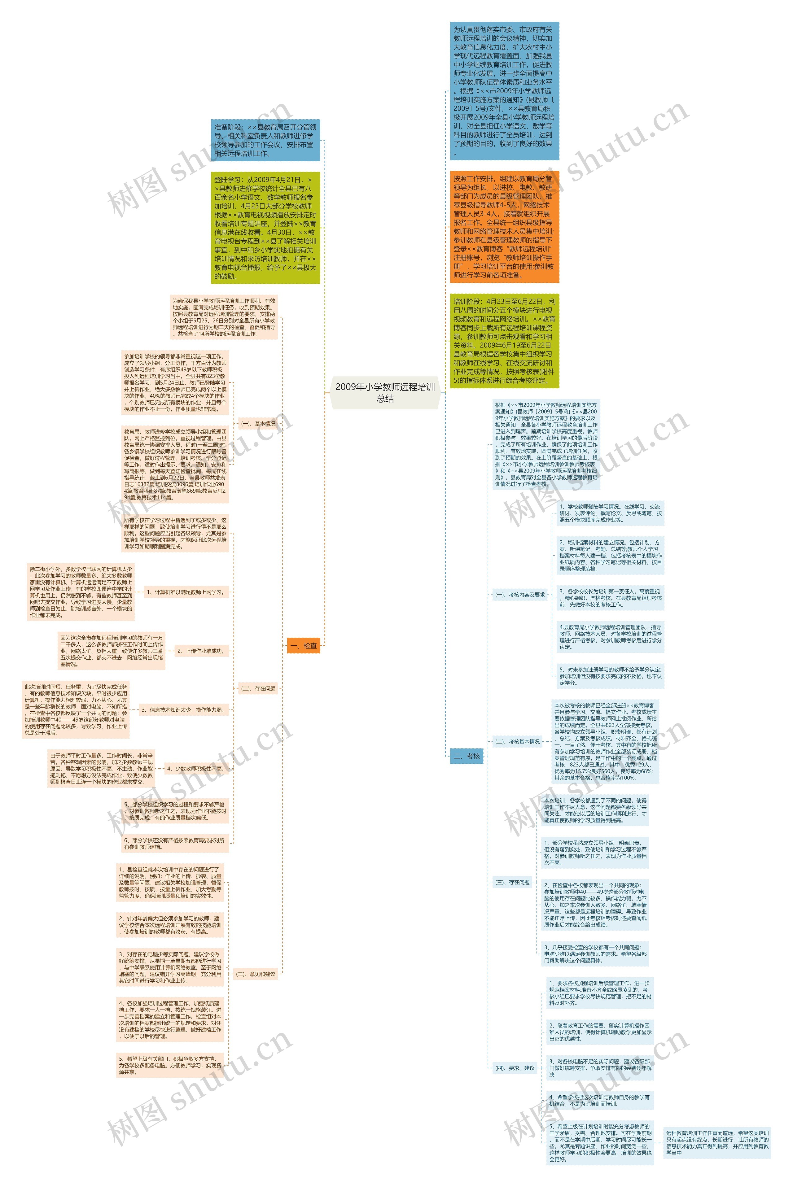 2009年小学教师远程培训总结思维导图