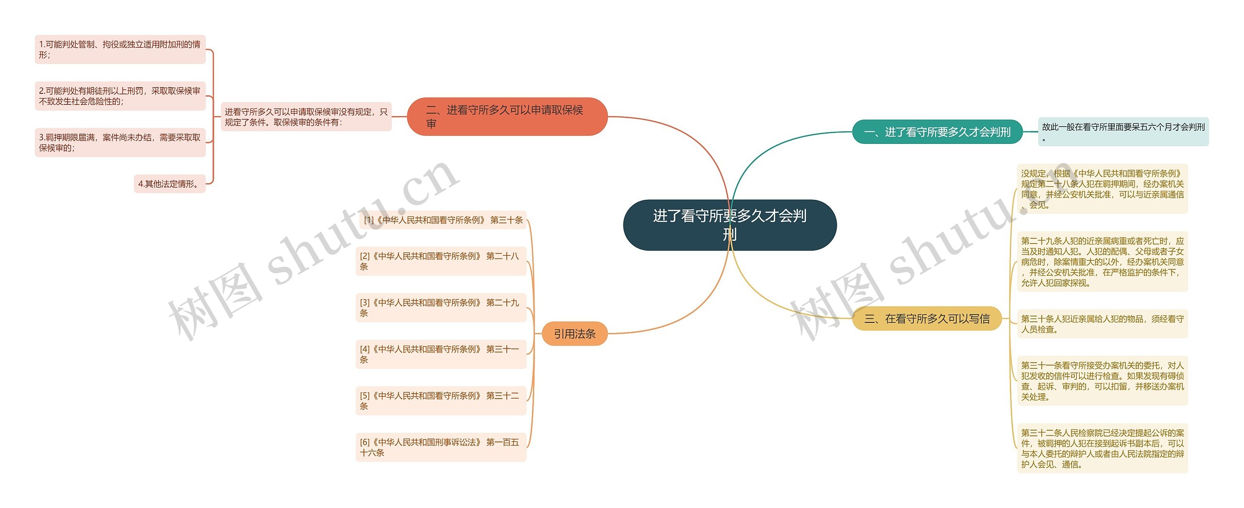 进了看守所要多久才会判刑思维导图