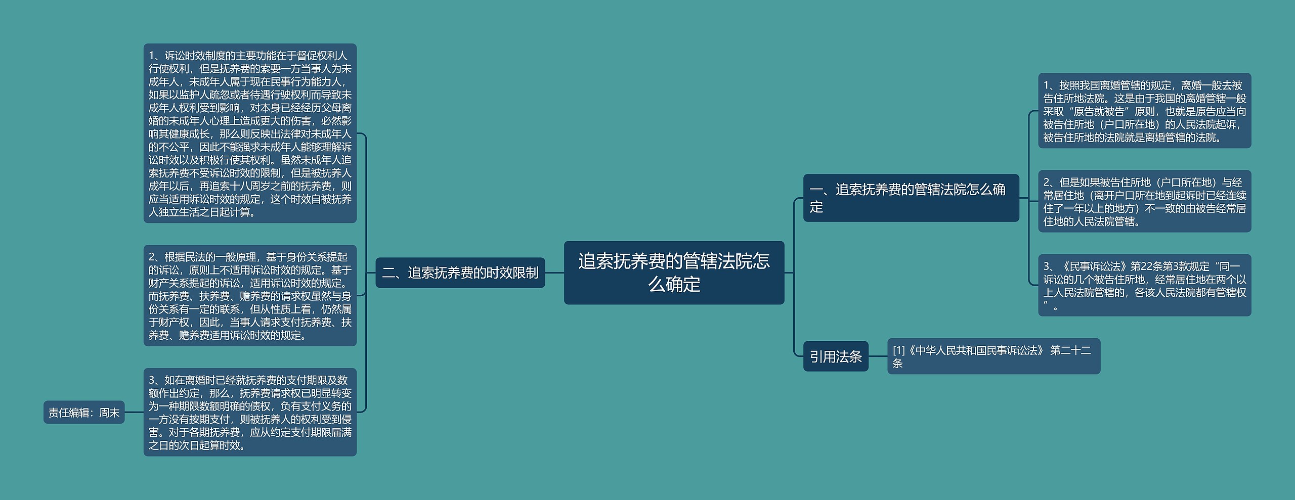 追索抚养费的管辖法院怎么确定思维导图