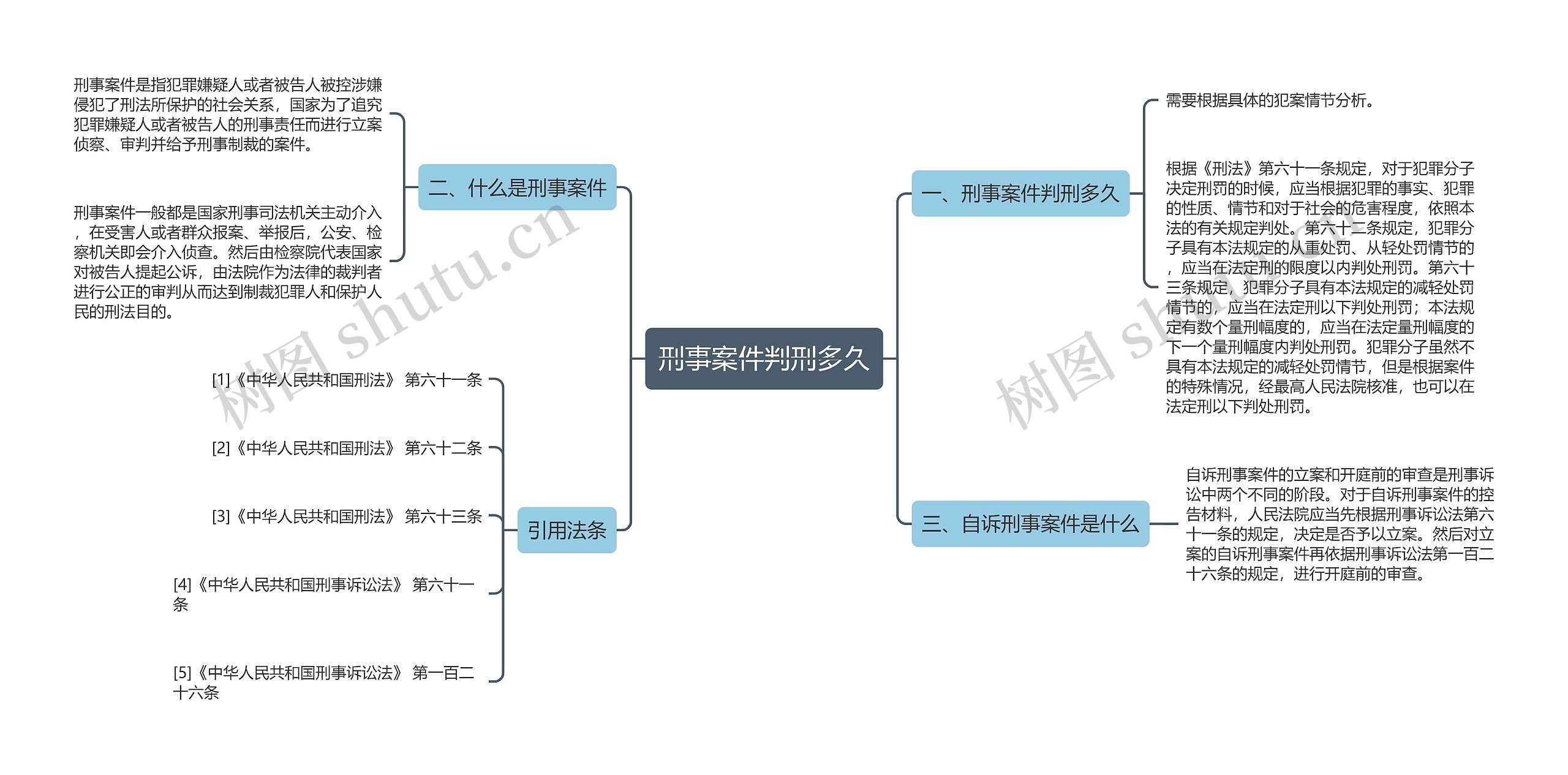 刑事案件判刑多久思维导图