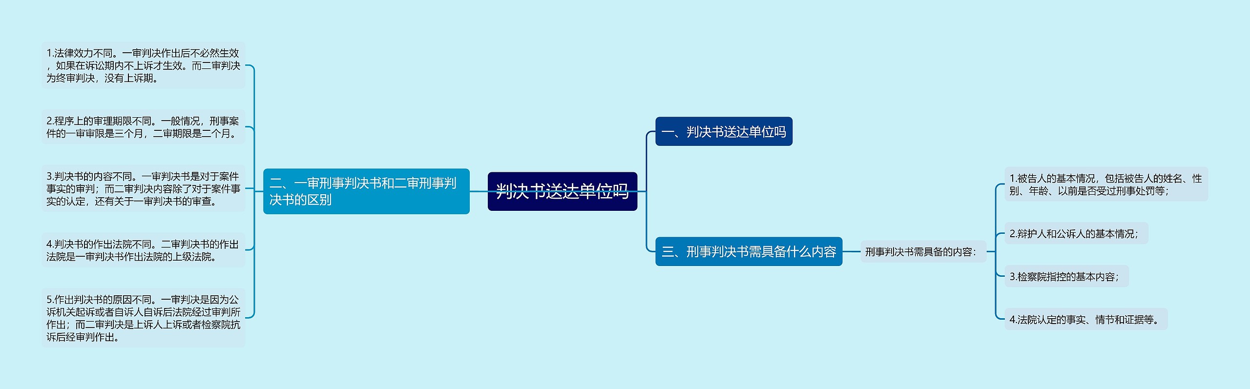 判决书送达单位吗思维导图